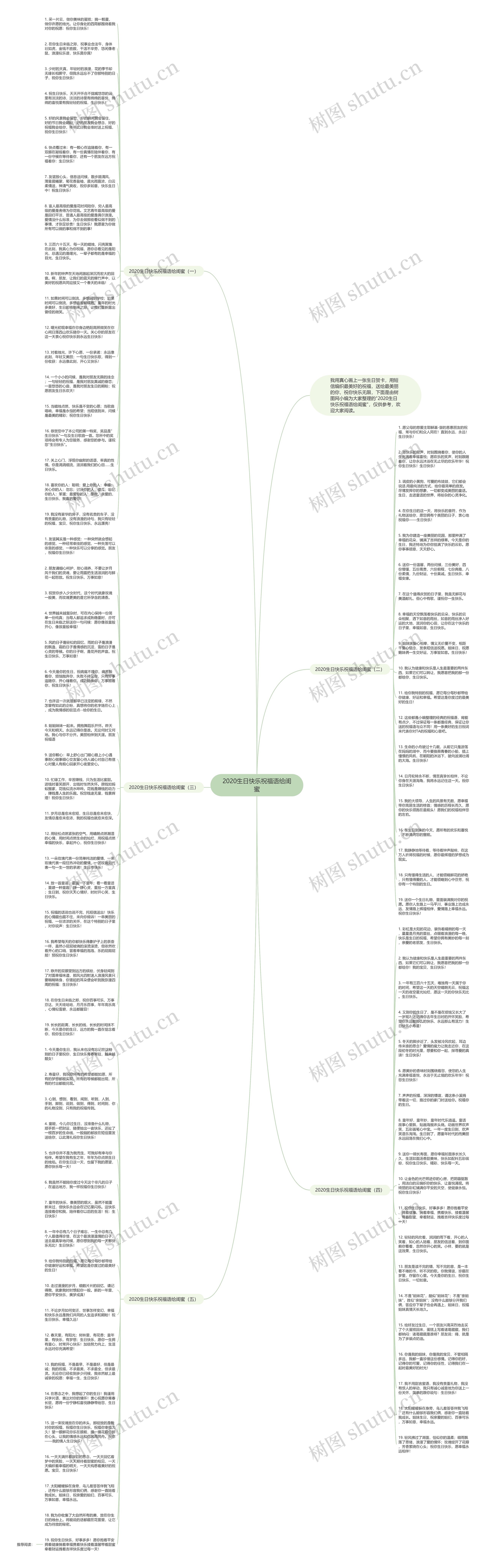 2020生日快乐祝福语给闺蜜思维导图