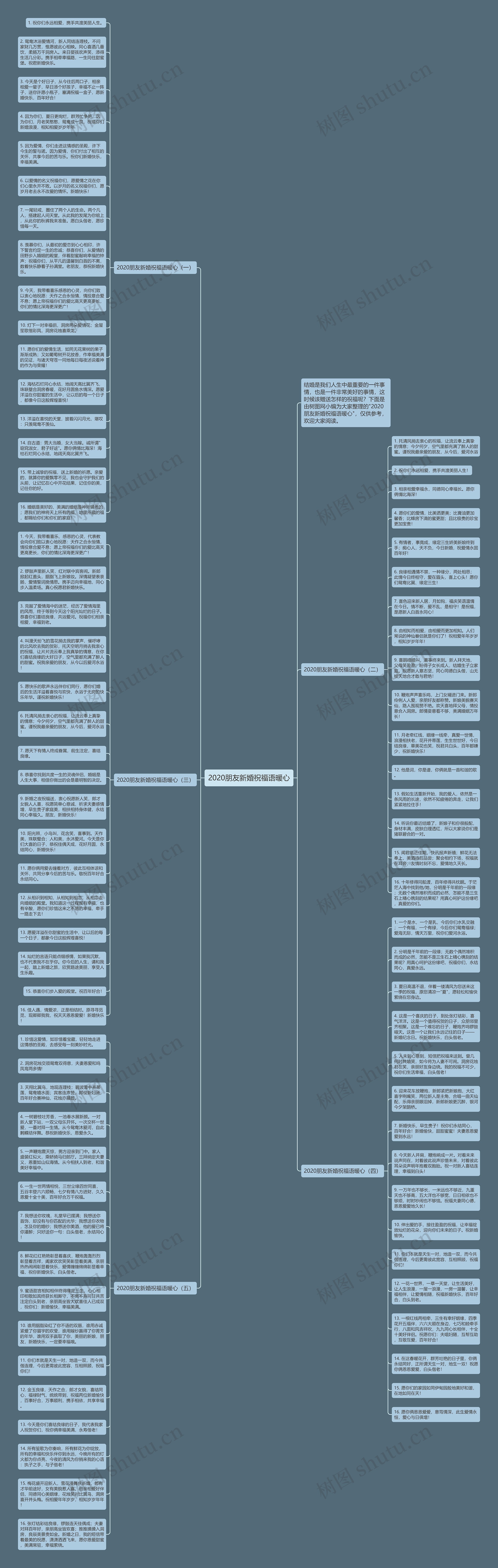 2020朋友新婚祝福语暖心思维导图