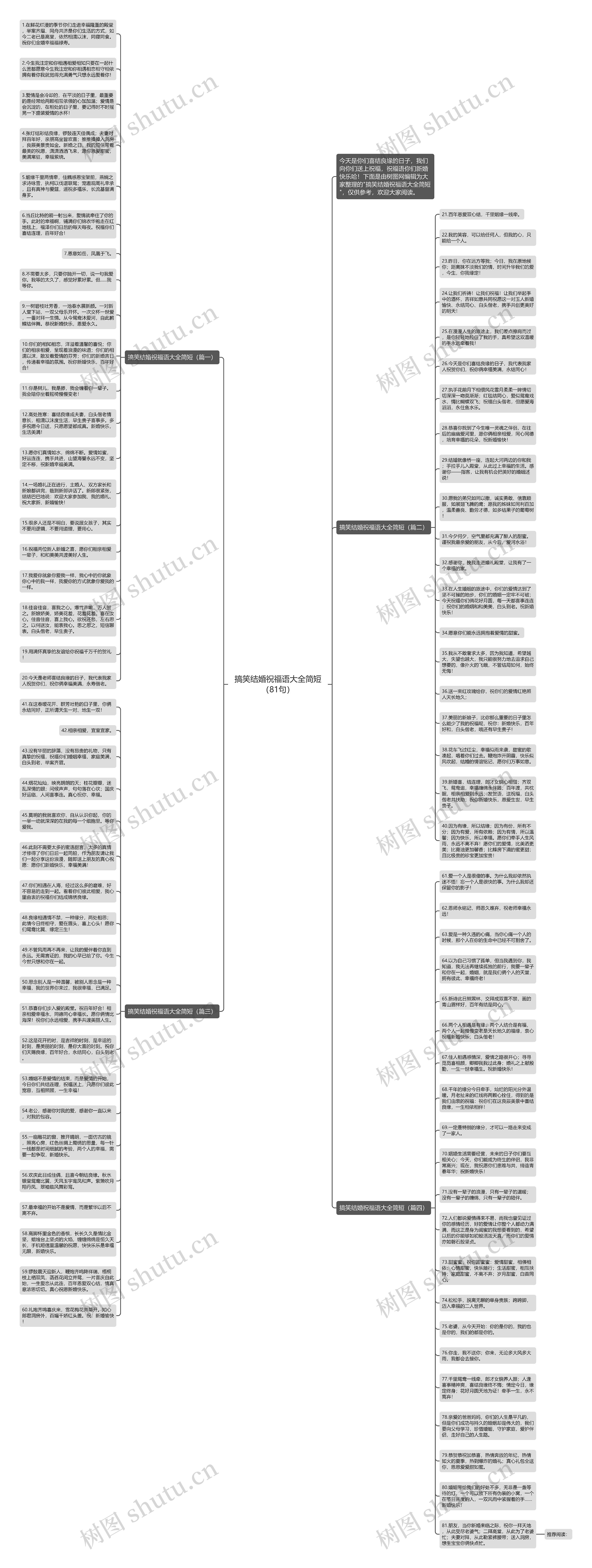 搞笑结婚祝福语大全简短（81句）思维导图