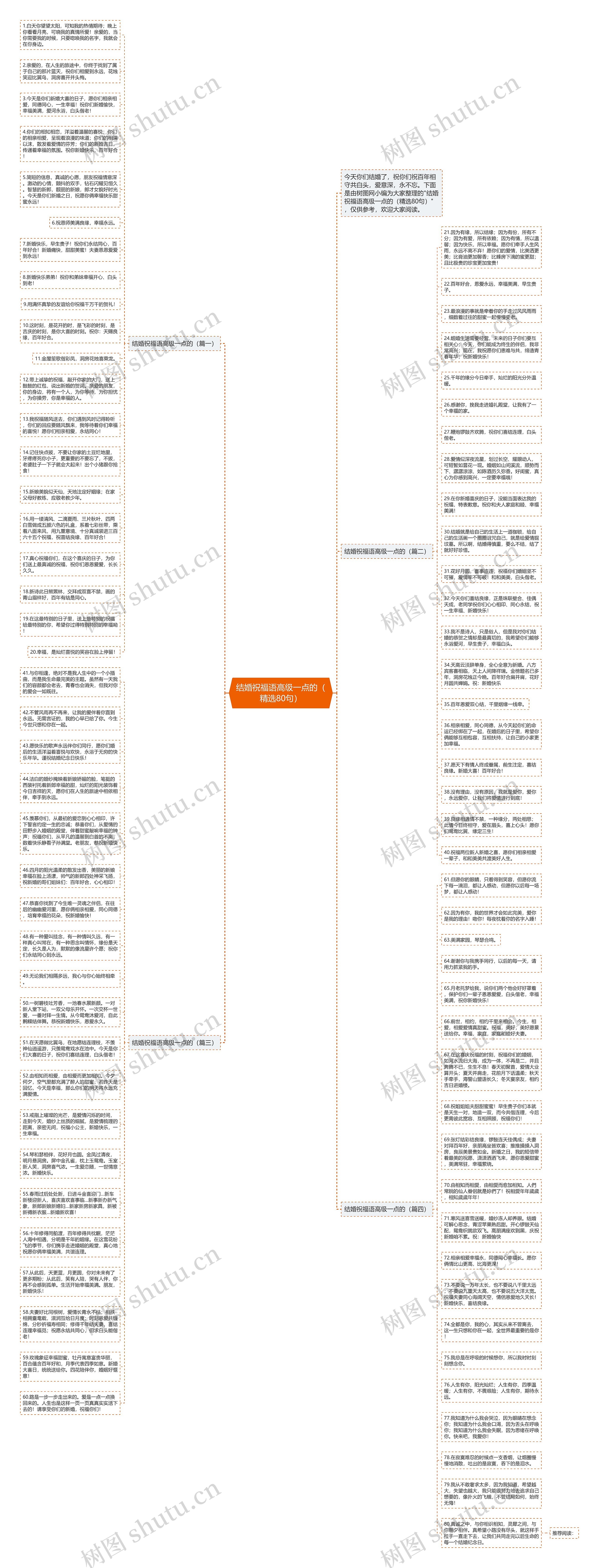结婚祝福语高级一点的（精选80句）思维导图