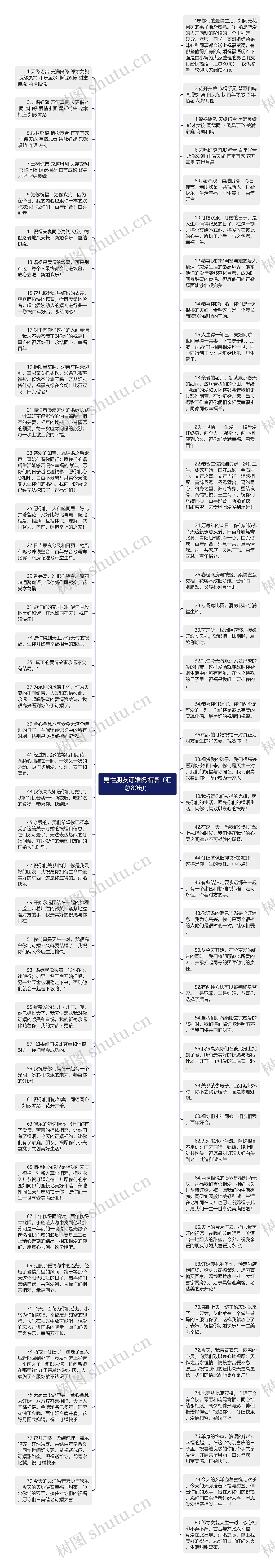 男性朋友订婚祝福语（汇总80句）思维导图