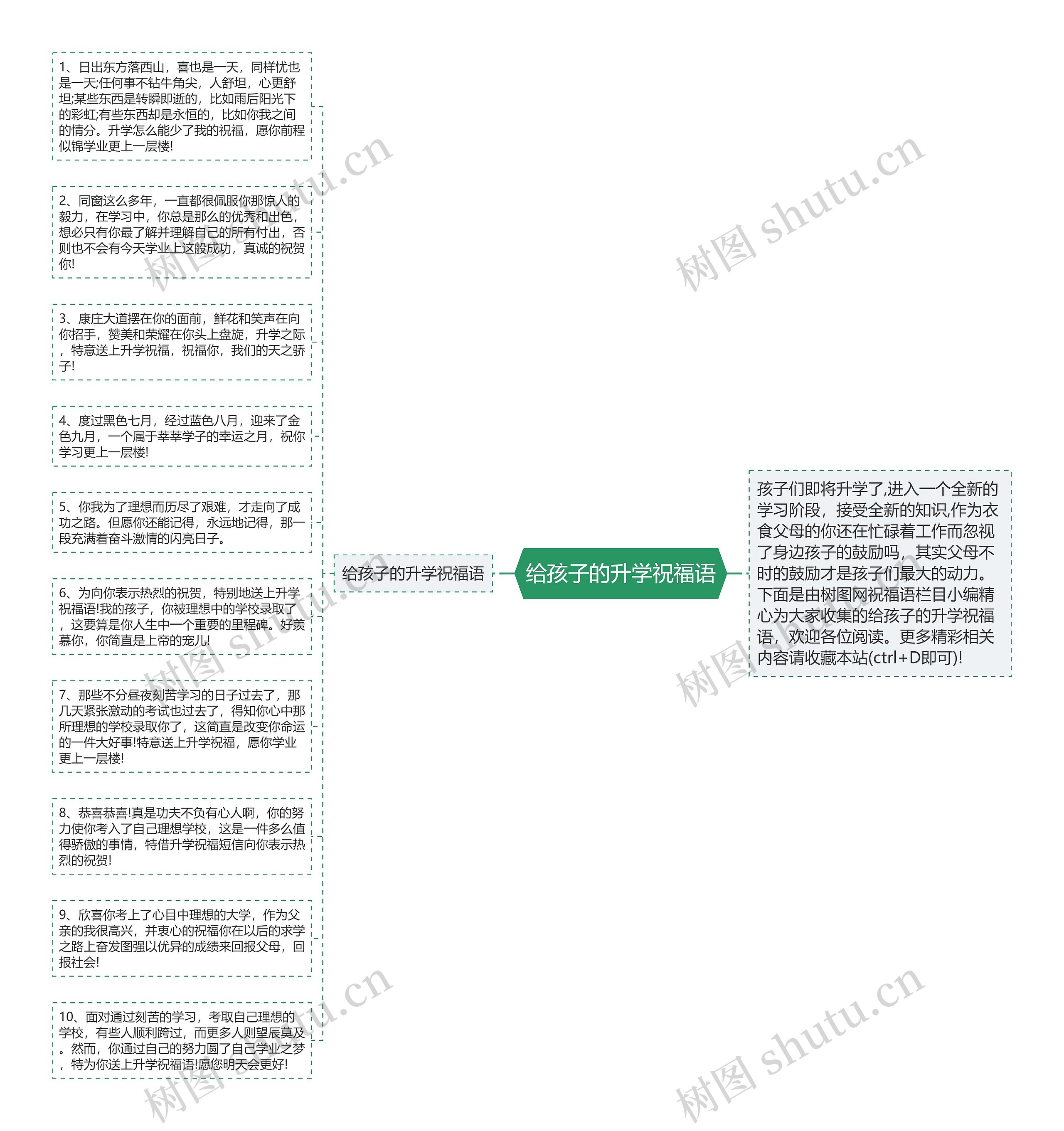 给孩子的升学祝福语思维导图