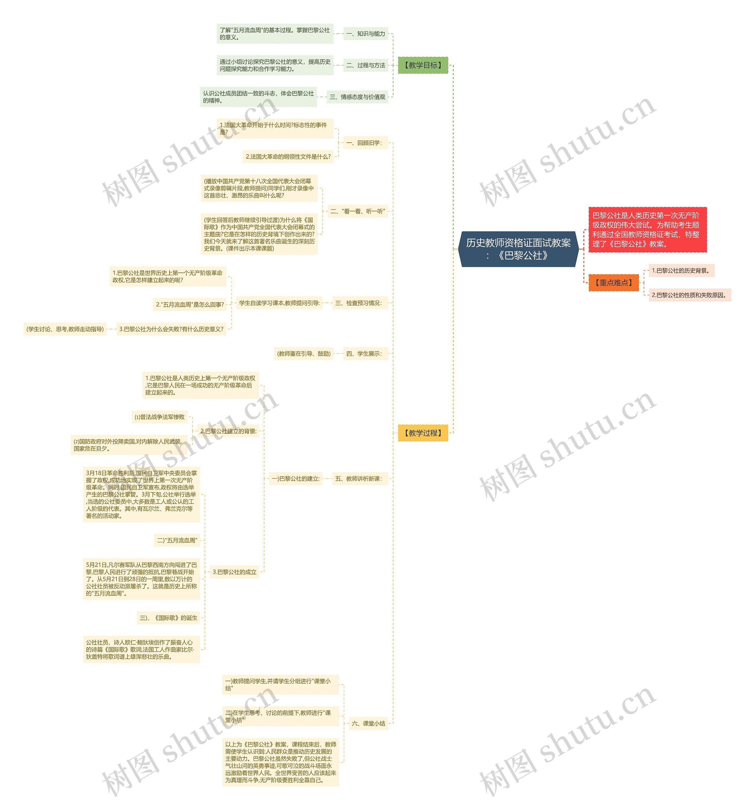 历史教师资格证面试教案：《巴黎公社》思维导图