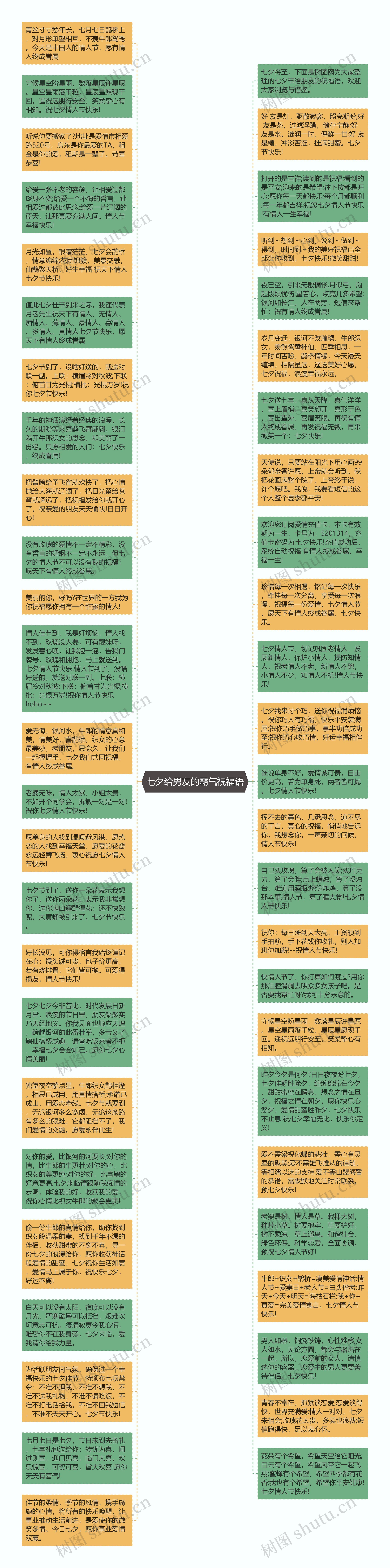 七夕给男友的霸气祝福语思维导图