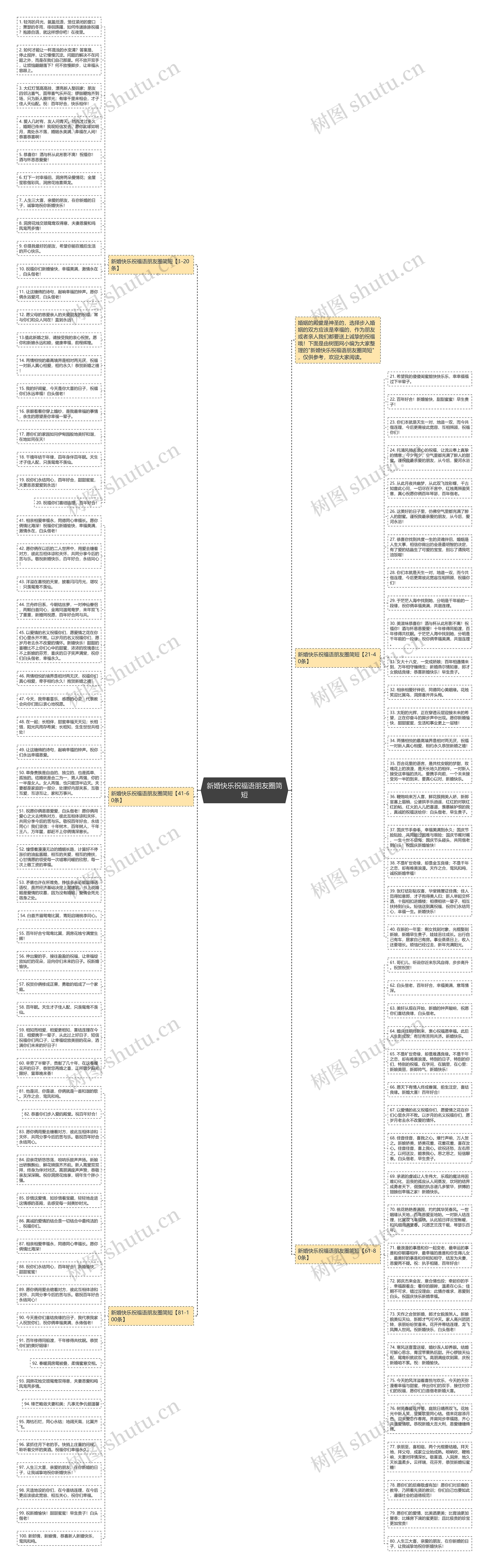 新婚快乐祝福语朋友圈简短思维导图