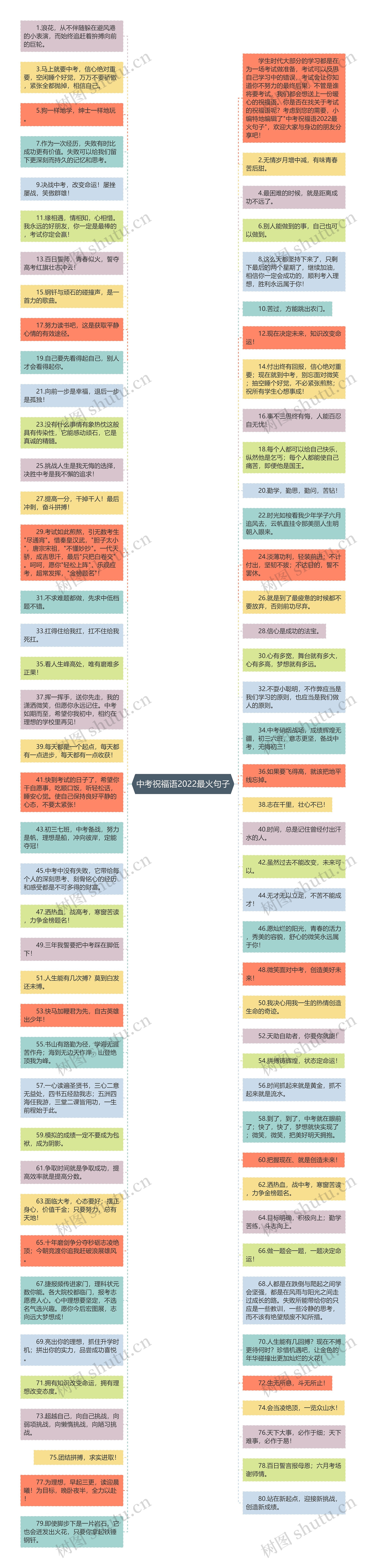 中考祝福语2022最火句子思维导图