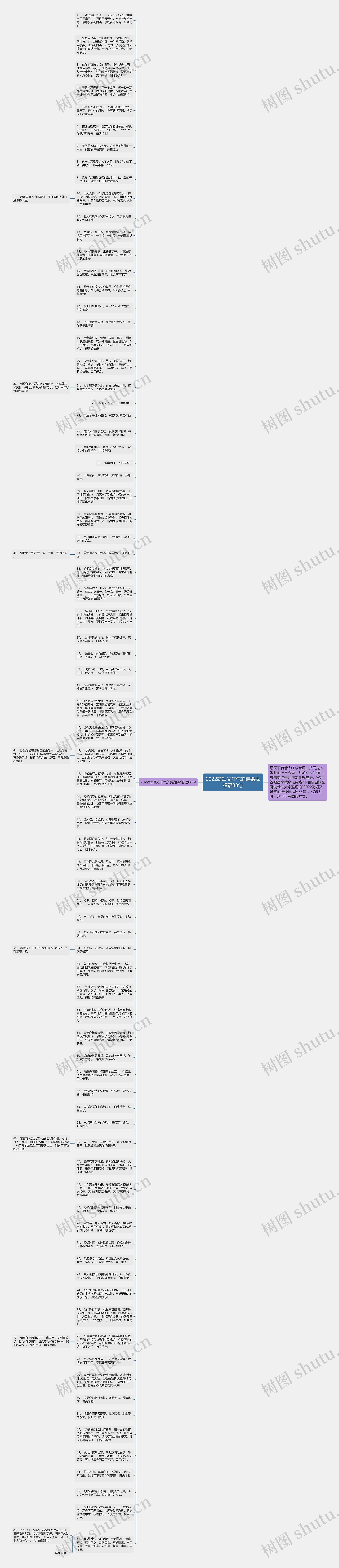 2022简短又洋气的结婚祝福语88句思维导图