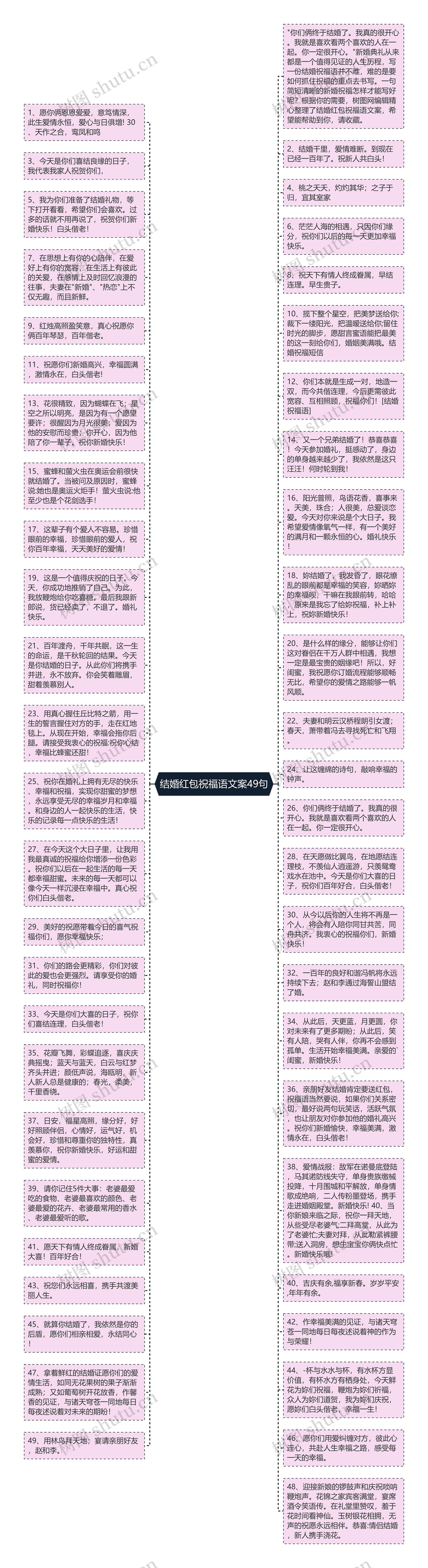 结婚红包祝福语文案49句思维导图