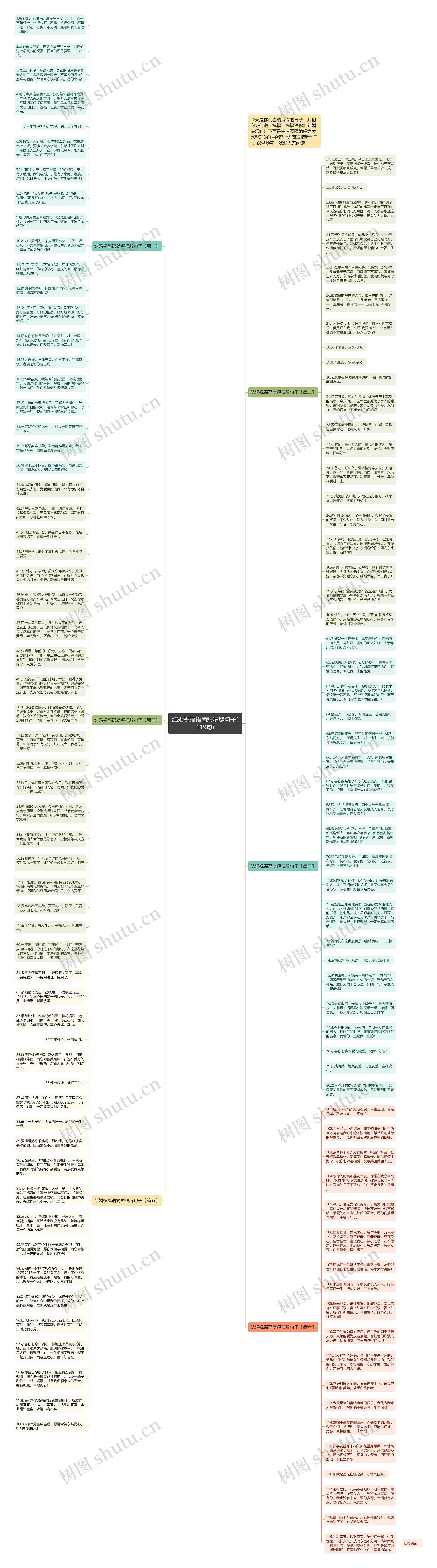 结婚祝福语简短精辟句子(119句)思维导图