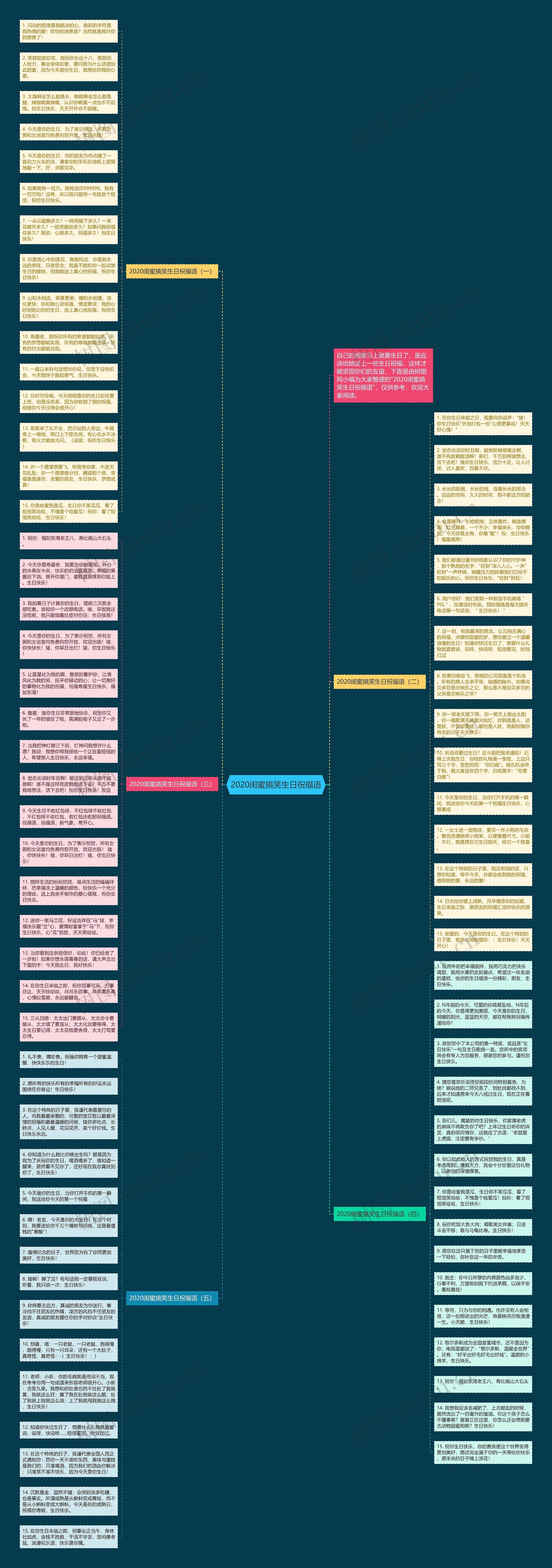2020闺蜜搞笑生日祝福语思维导图
