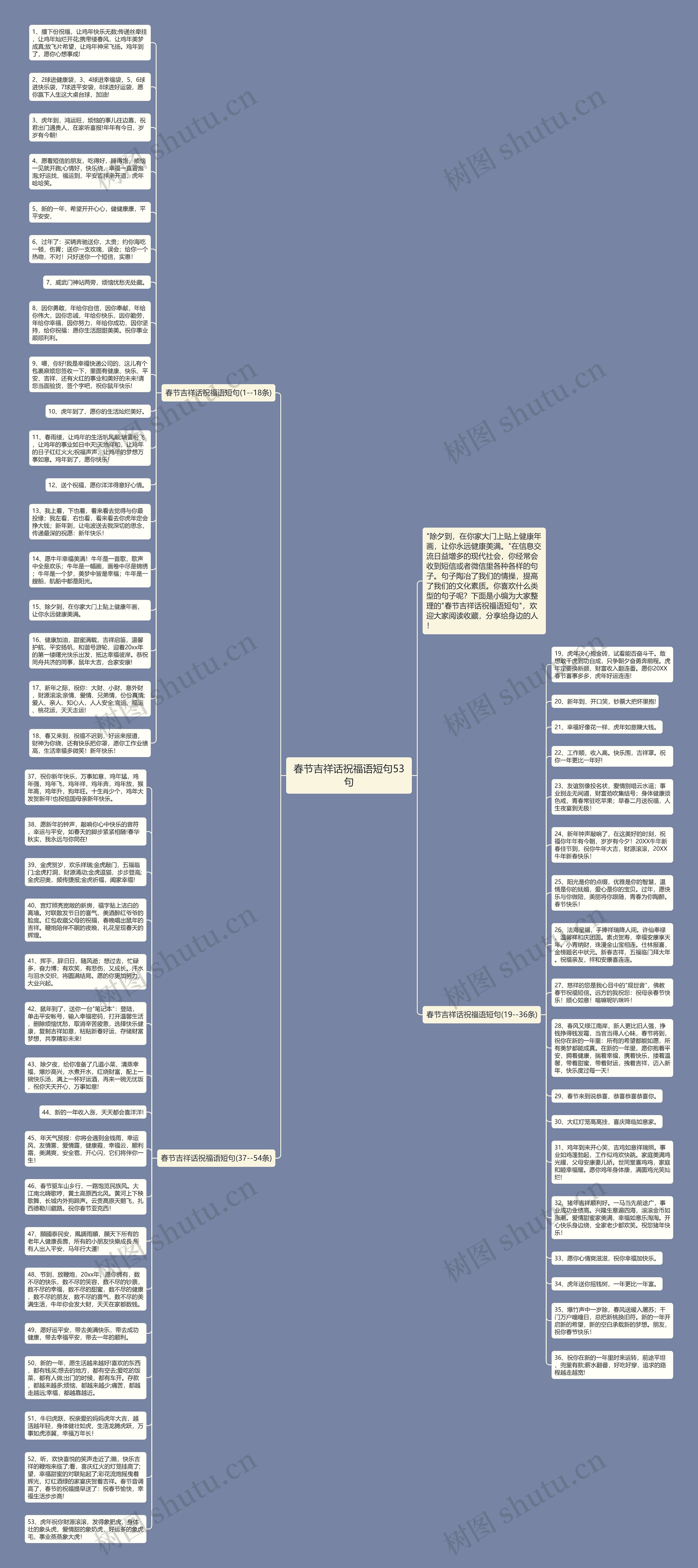 春节吉祥话祝福语短句53句思维导图