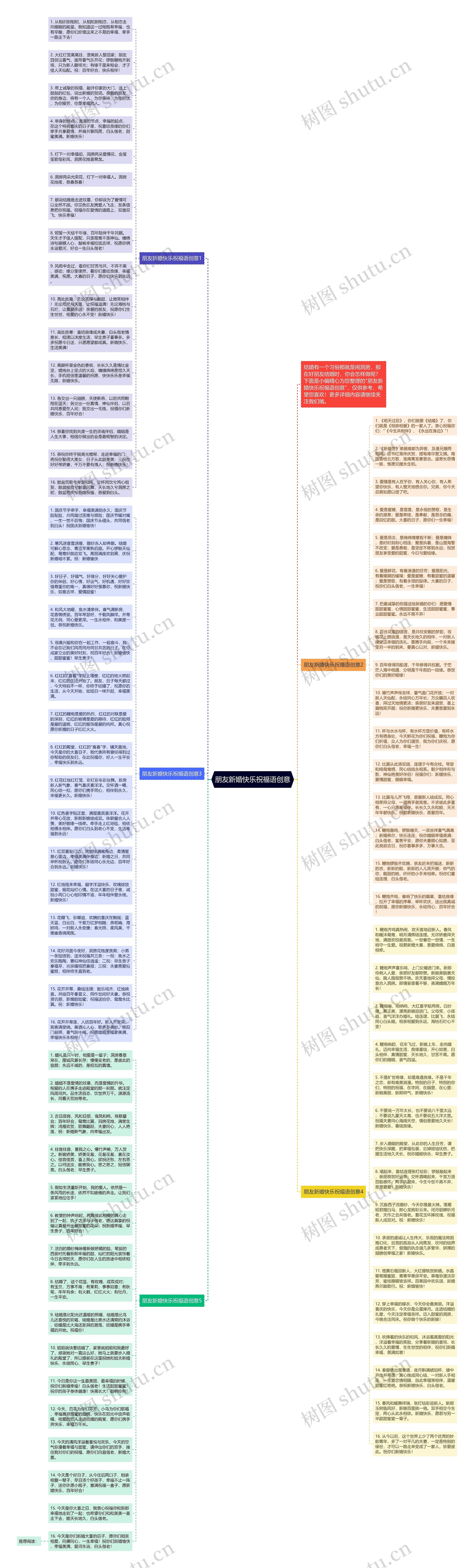 朋友新婚快乐祝福语创意思维导图