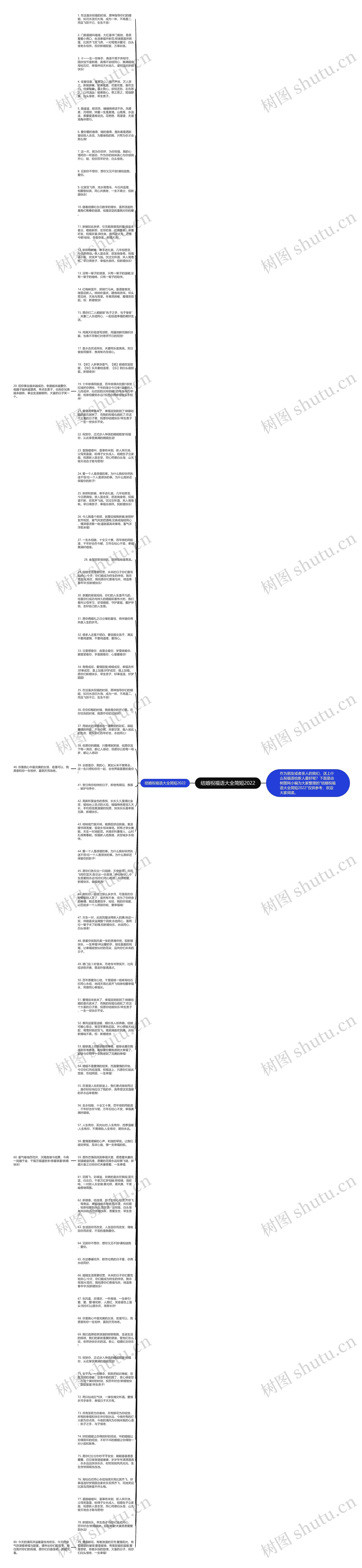 结婚祝福语大全简短2022思维导图