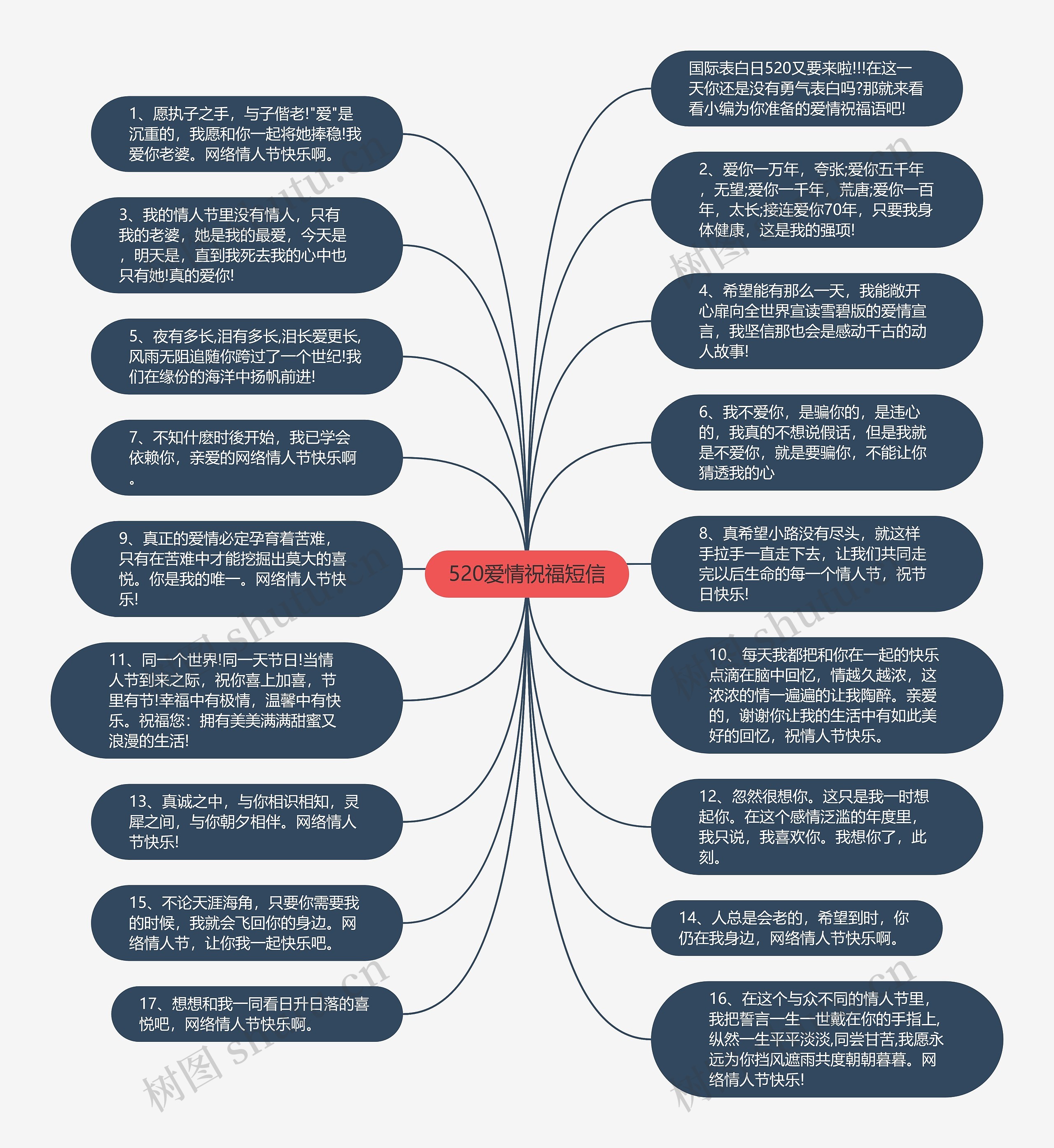 520爱情祝福短信思维导图