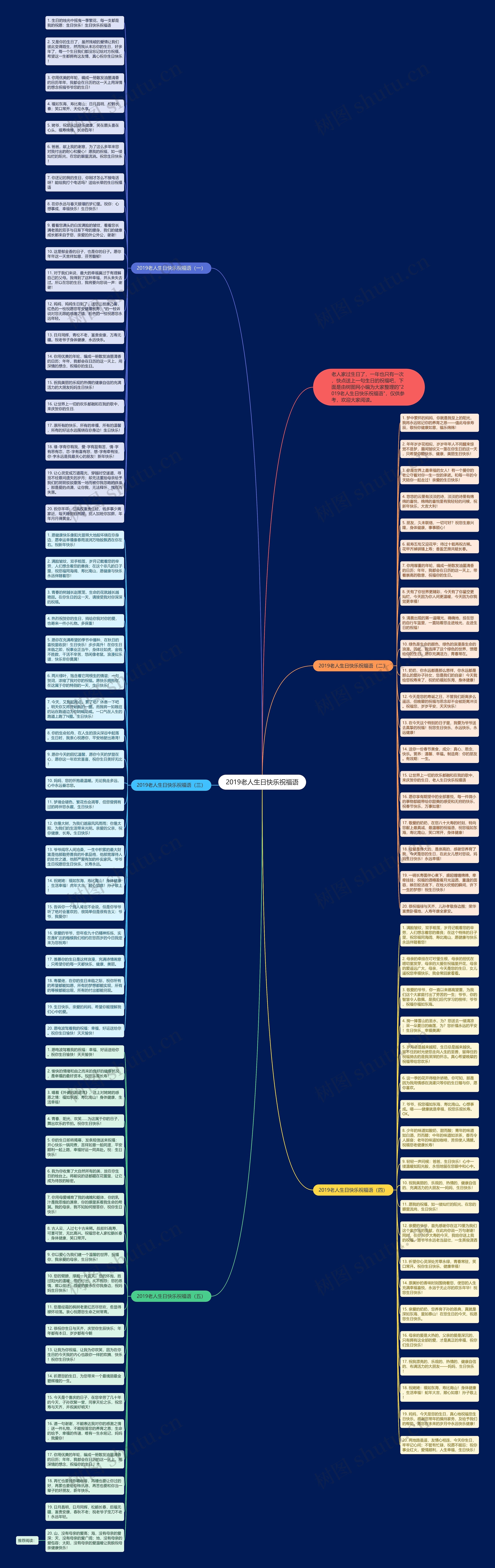 2019老人生日快乐祝福语思维导图