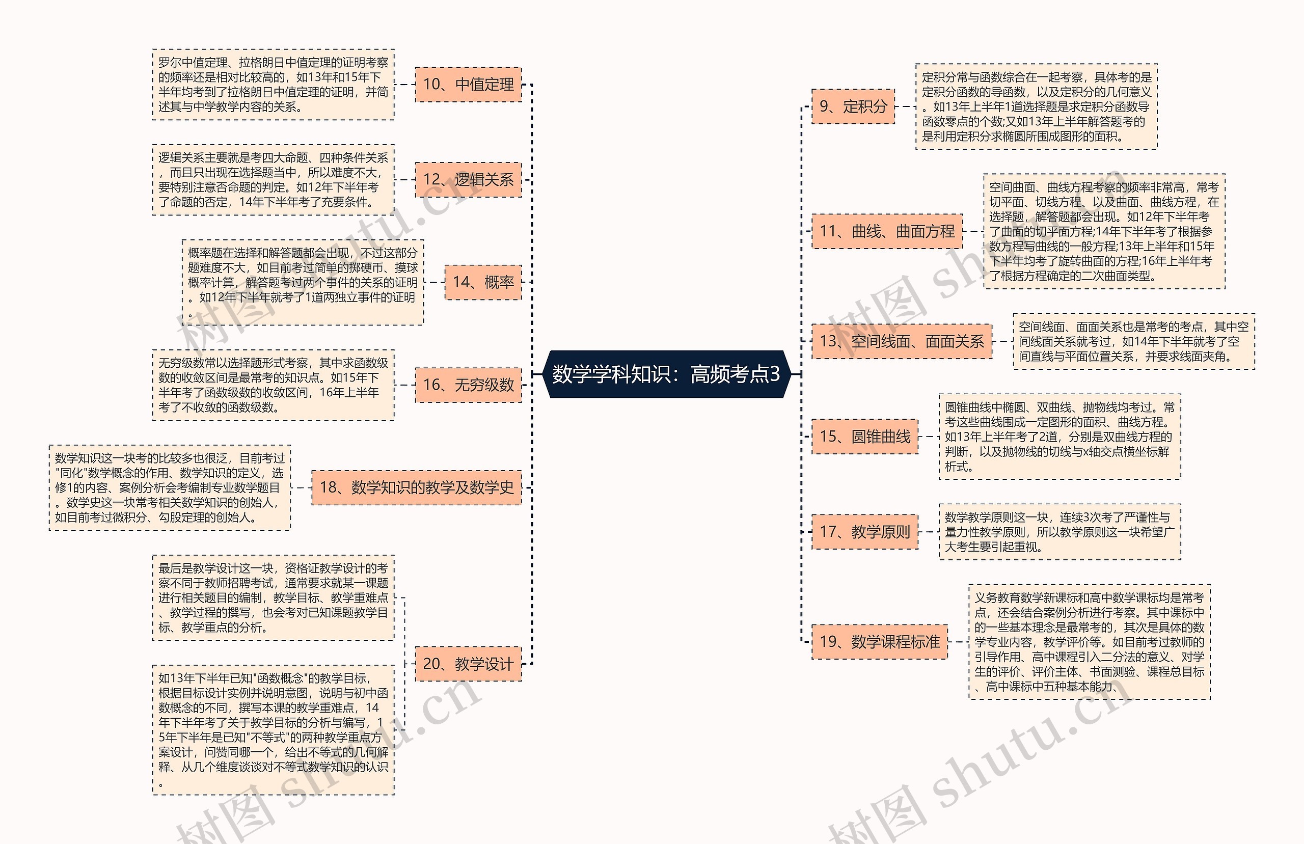 数学学科知识：高频考点3思维导图