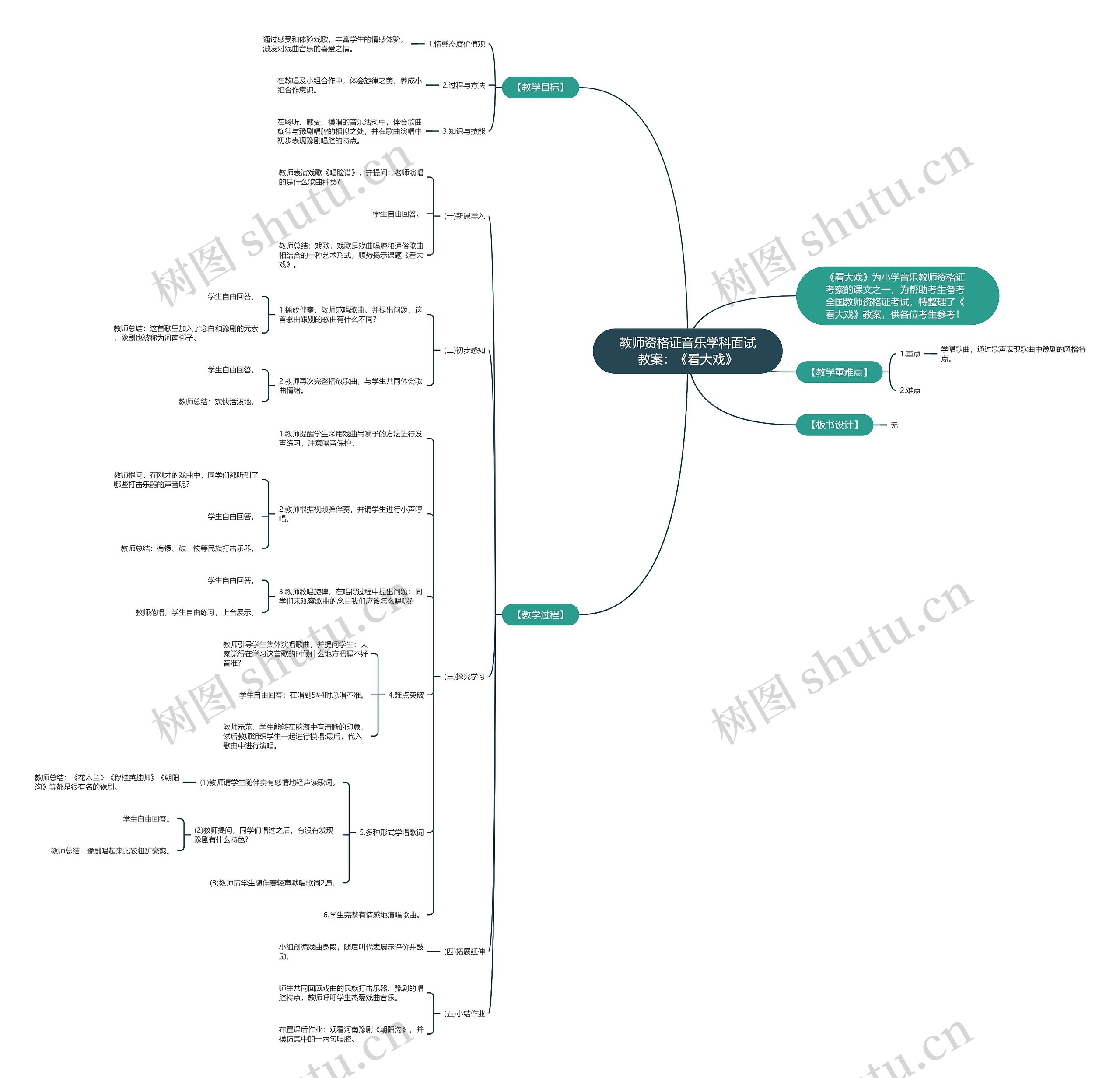 教师资格证音乐学科面试教案：《看大戏》思维导图