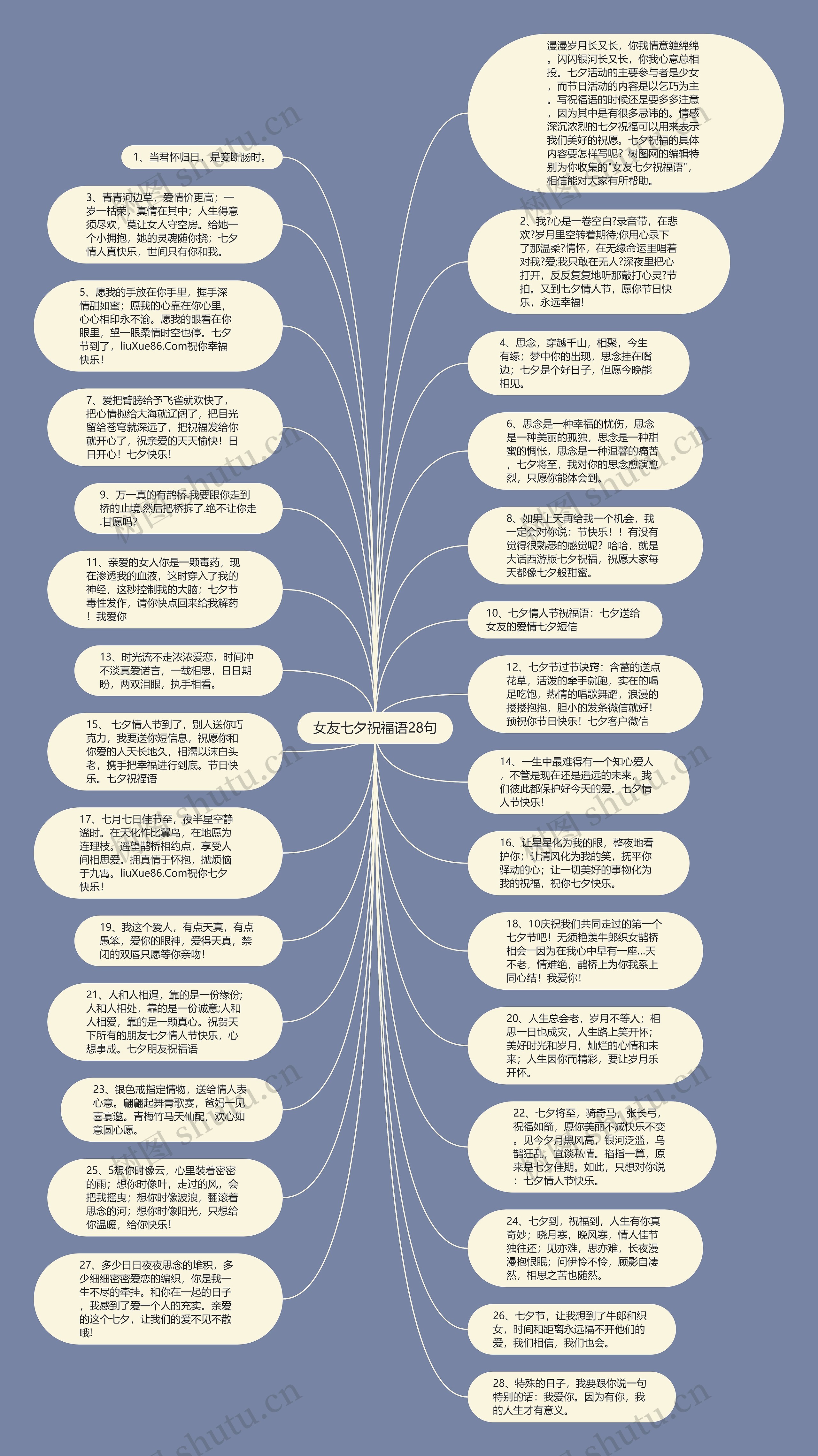 女友七夕祝福语28句思维导图