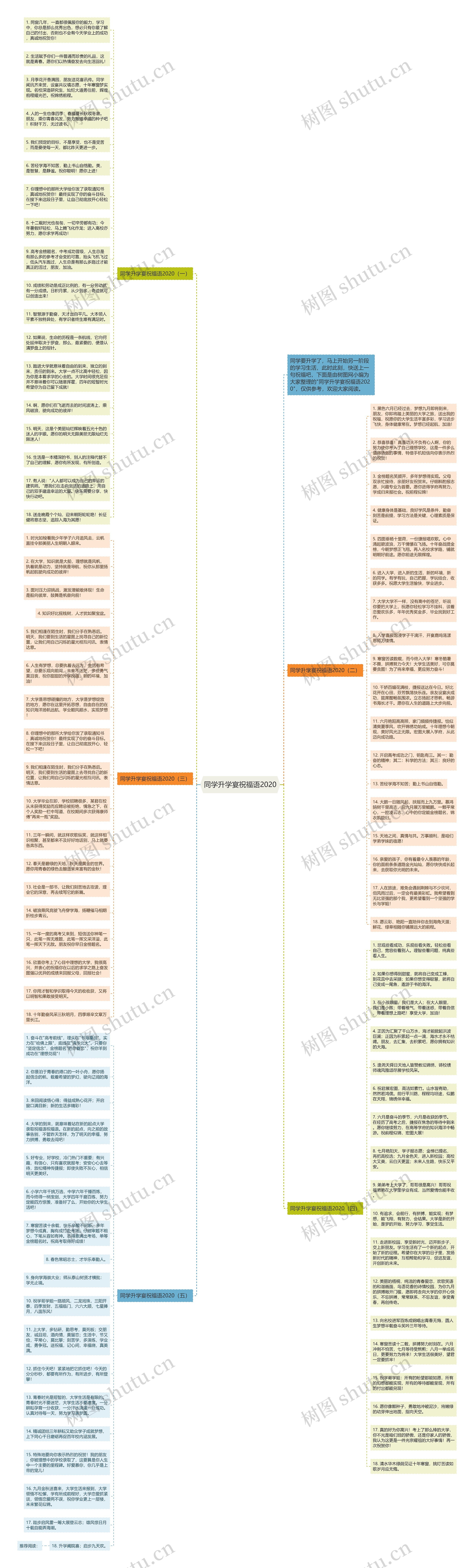 同学升学宴祝福语2020思维导图
