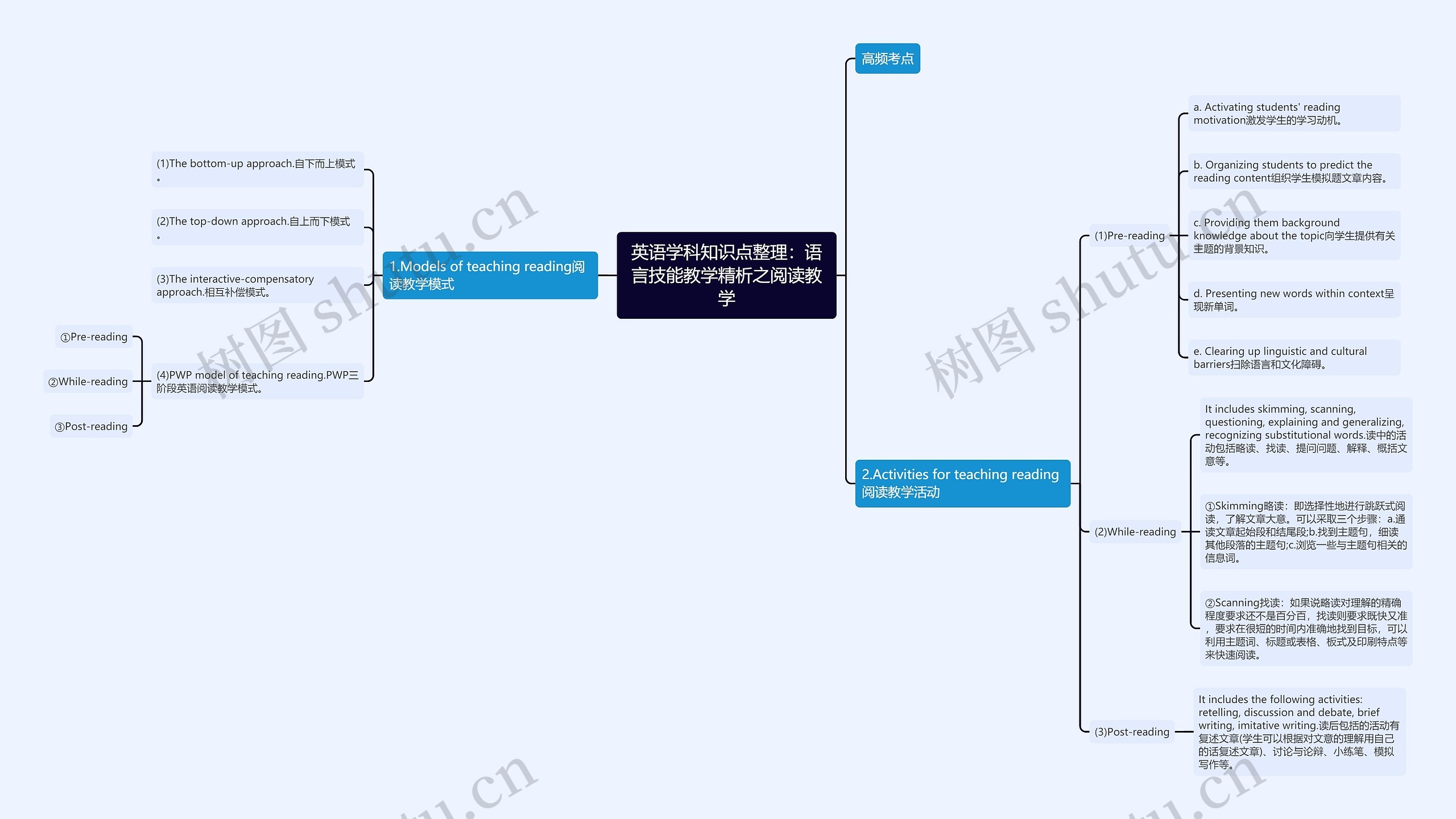 英语学科知识点整理：语言技能教学精析之阅读教学思维导图