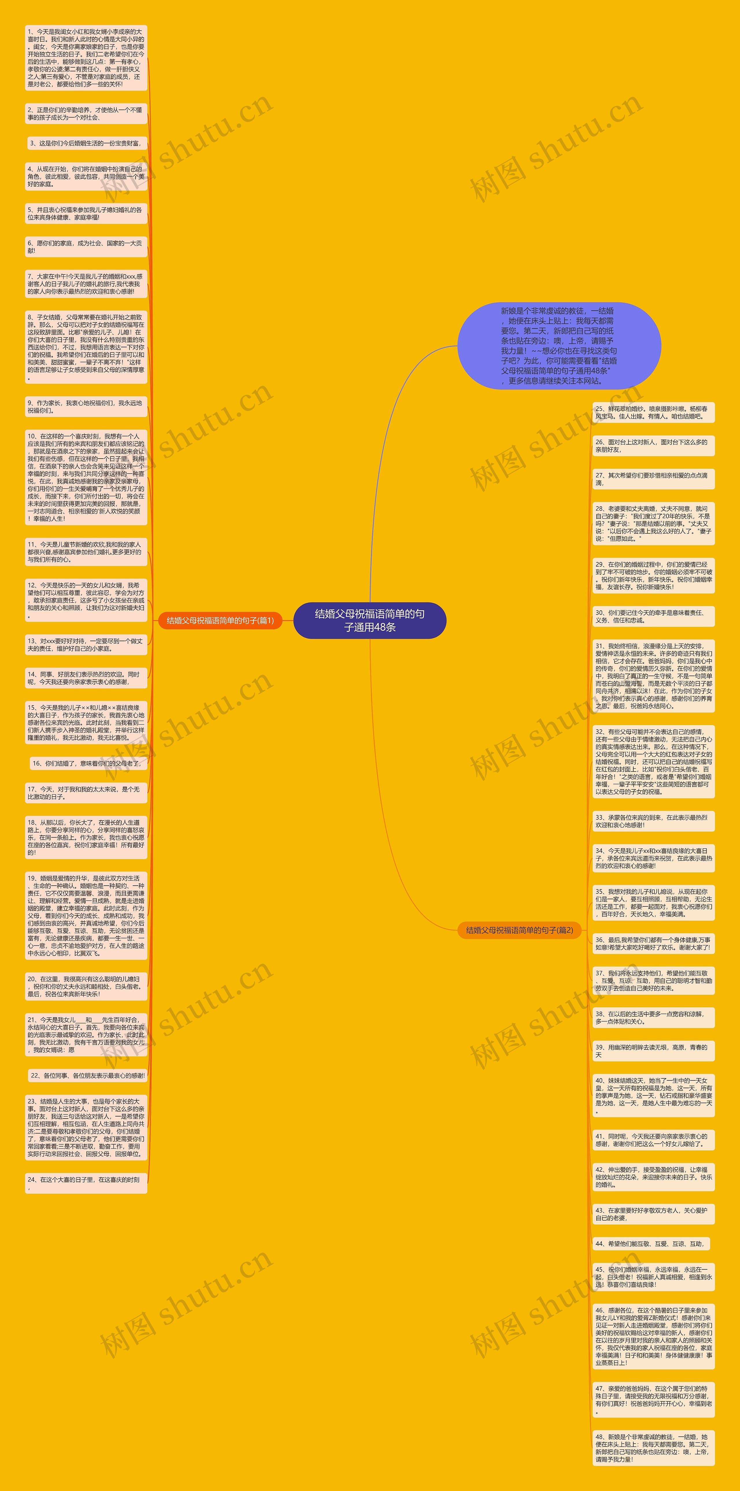 结婚父母祝福语简单的句子通用48条思维导图