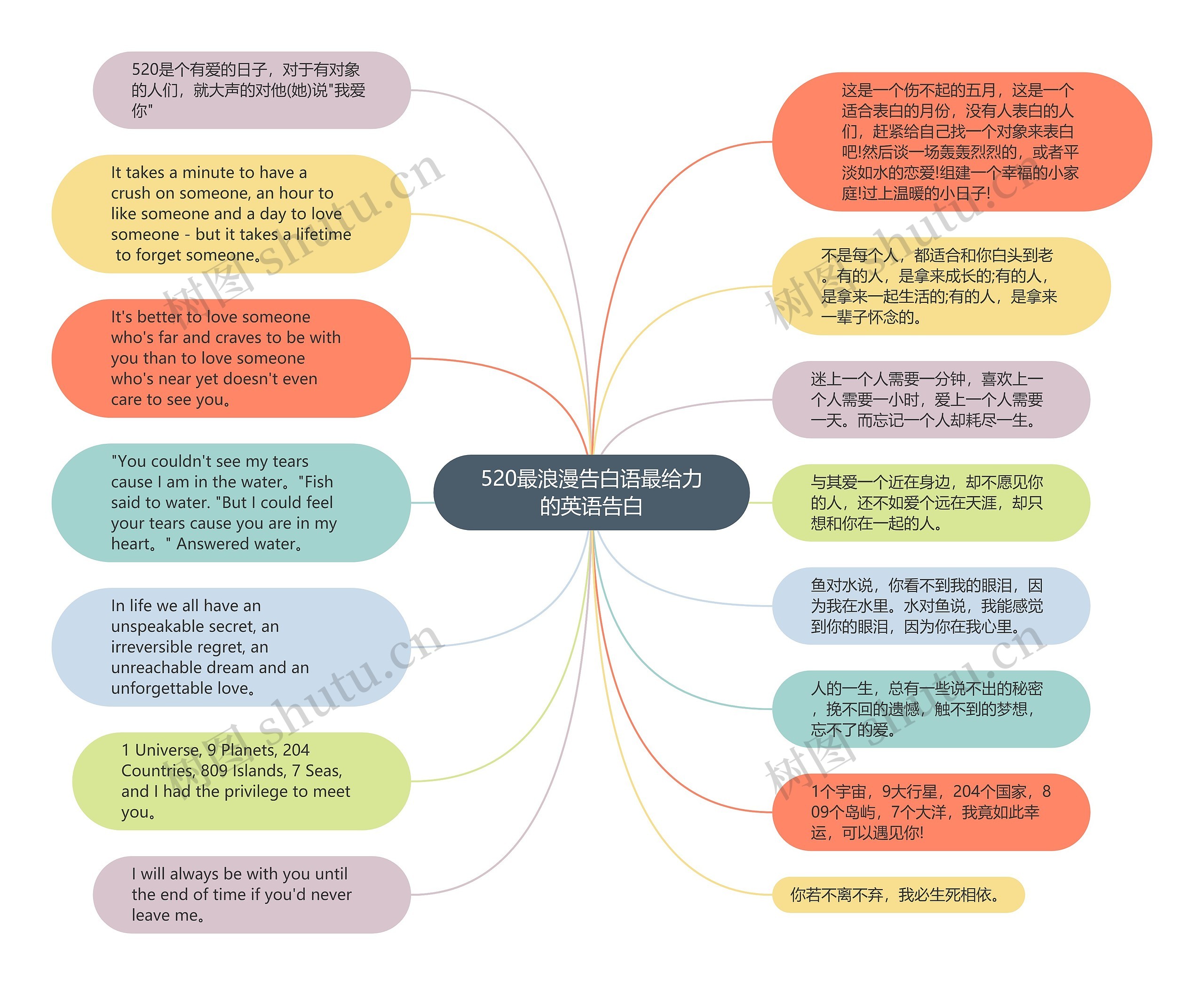 520最浪漫告白语最给力的英语告白思维导图