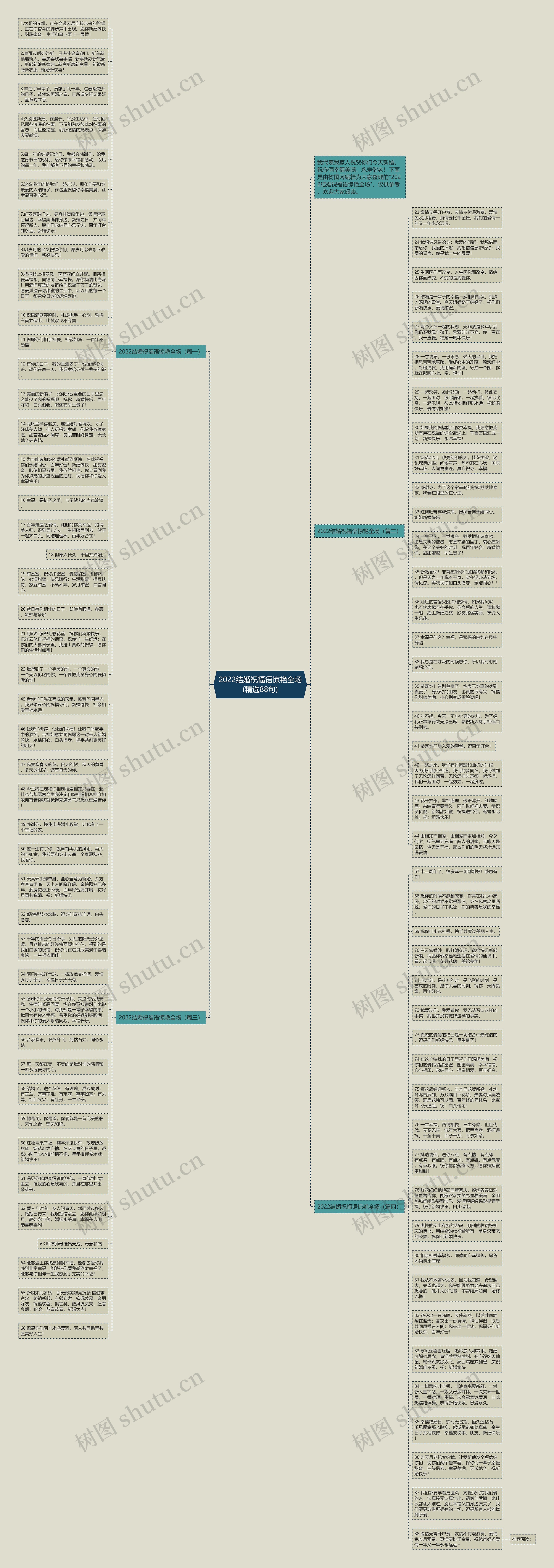 2022结婚祝福语惊艳全场(精选88句)思维导图