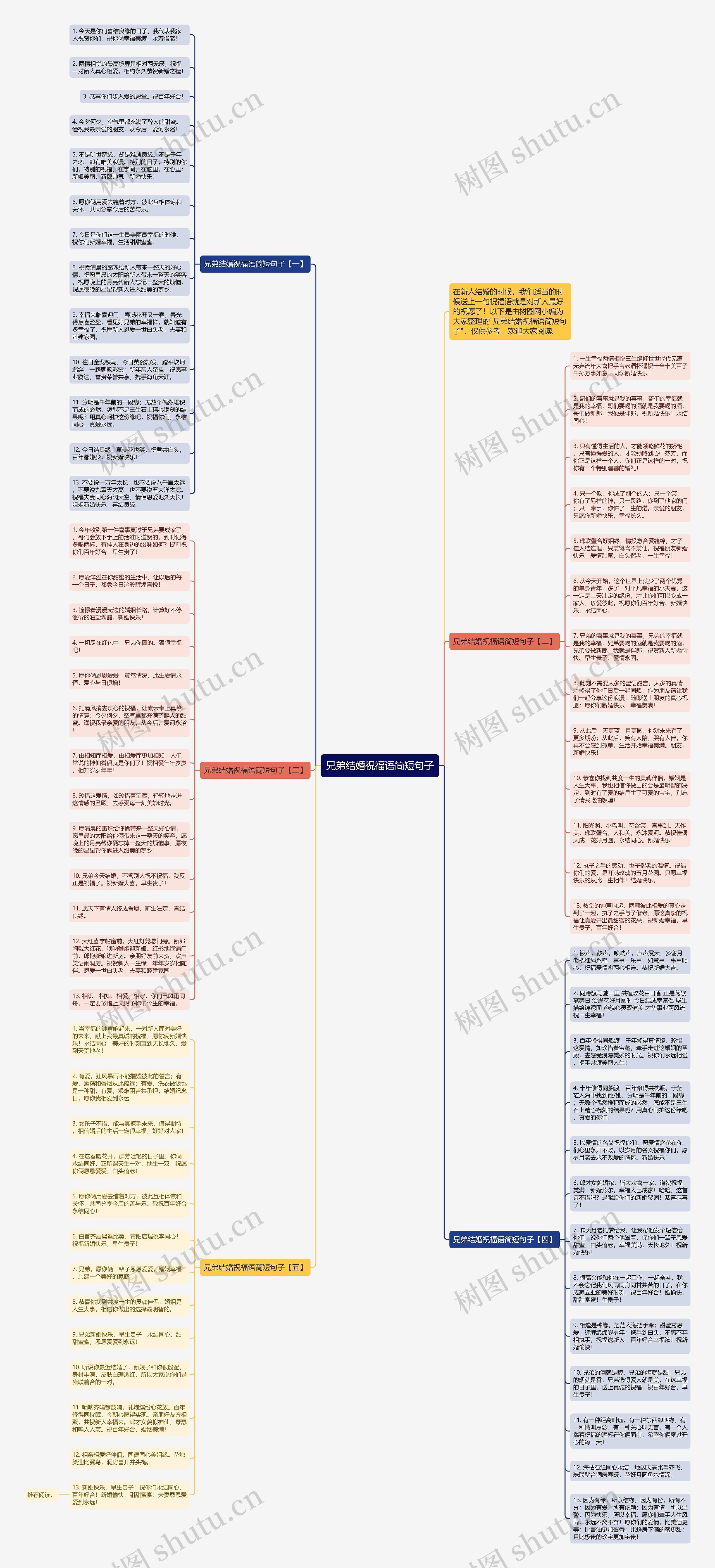 兄弟结婚祝福语简短句子思维导图