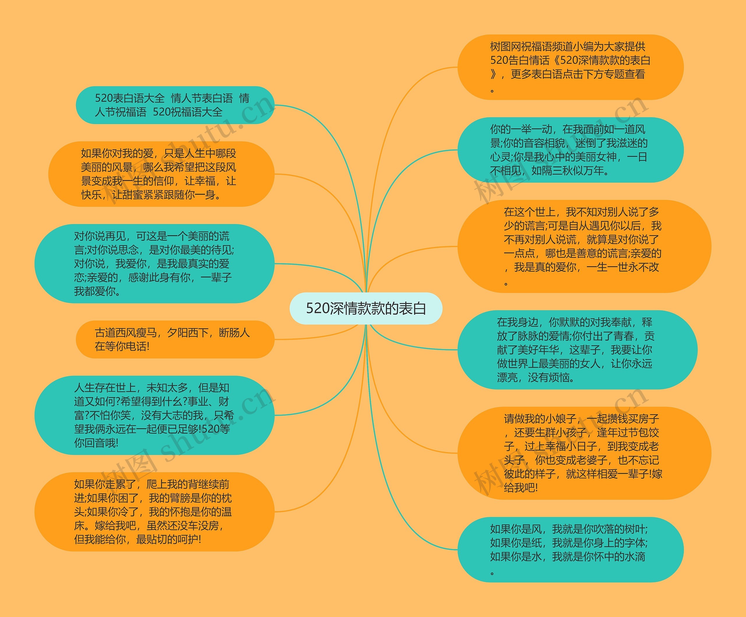 520深情款款的表白思维导图