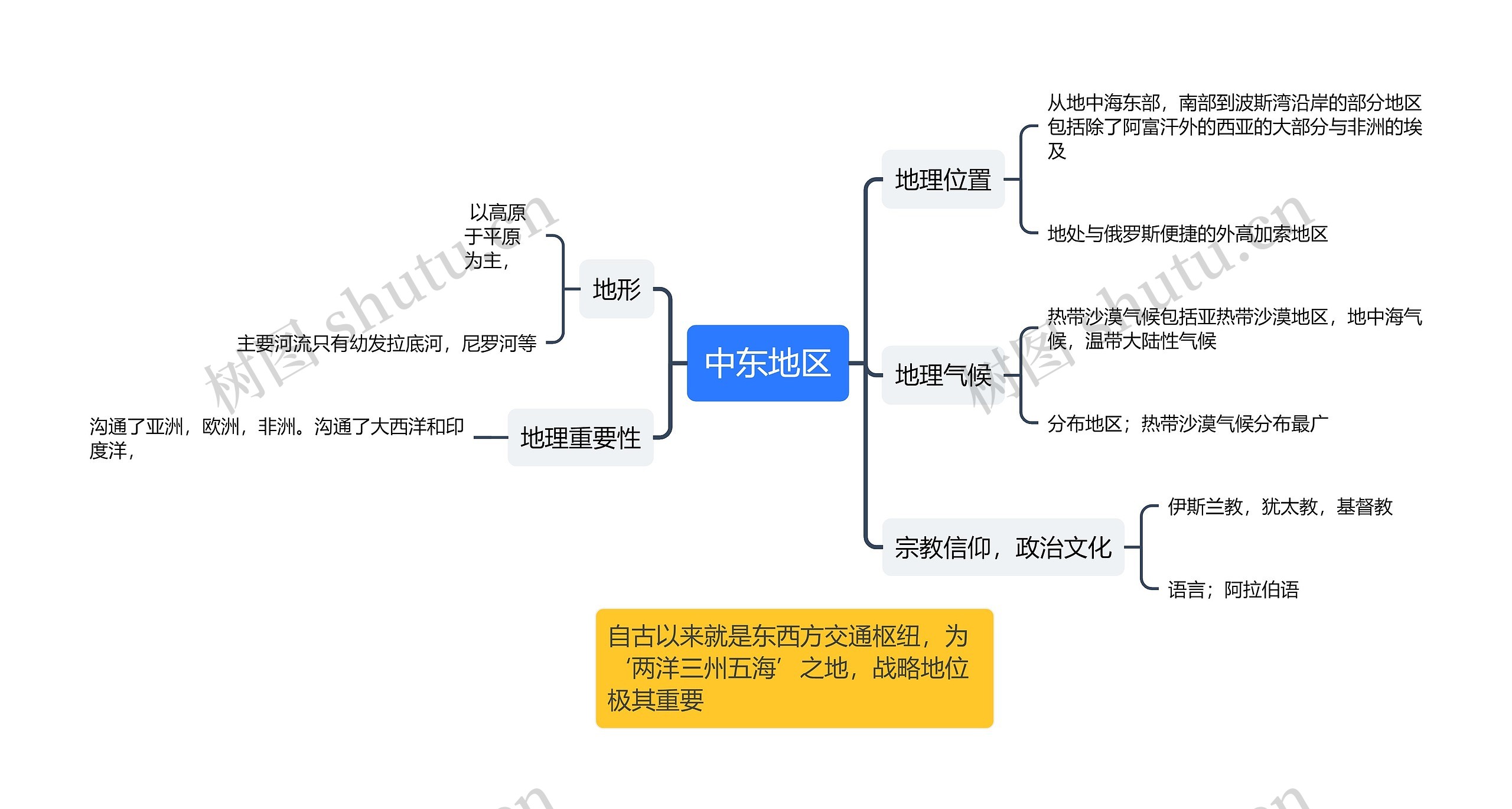 中东地区思维导图高清图 中东地区思维导图