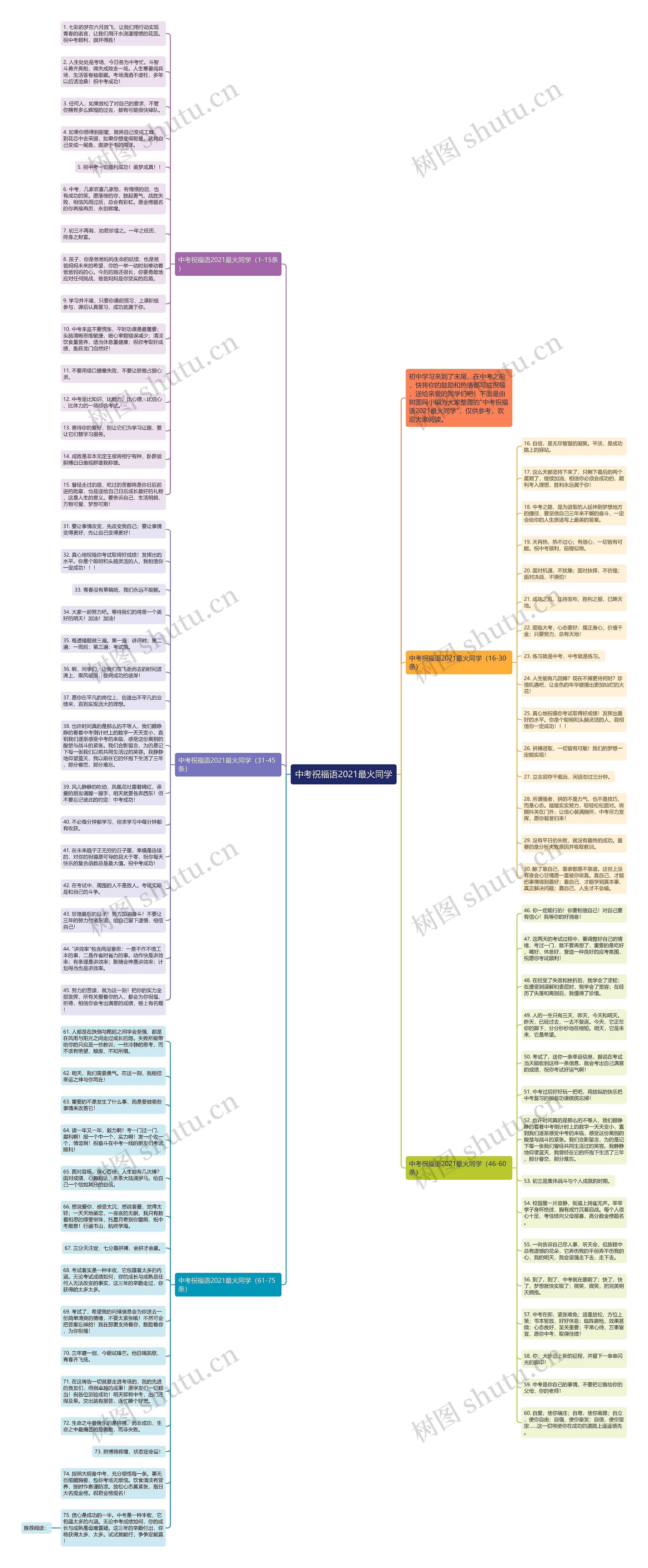 中考祝福语2021最火同学思维导图
