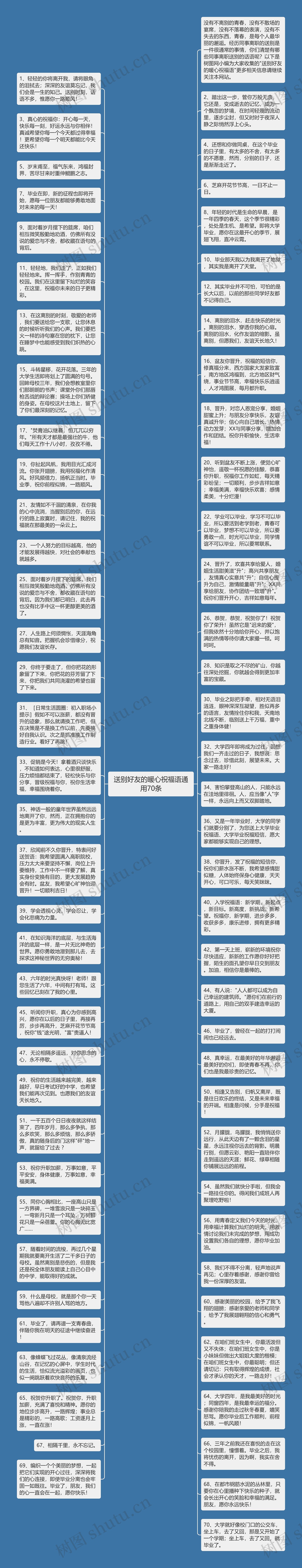 送别好友的暖心祝福语通用70条思维导图