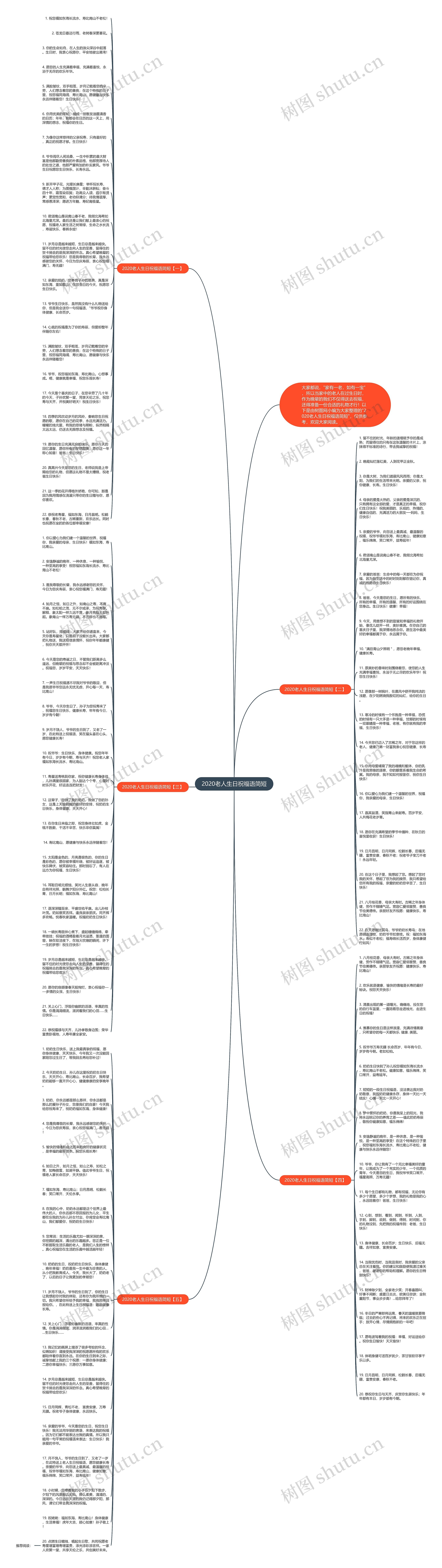 2020老人生日祝福语简短思维导图