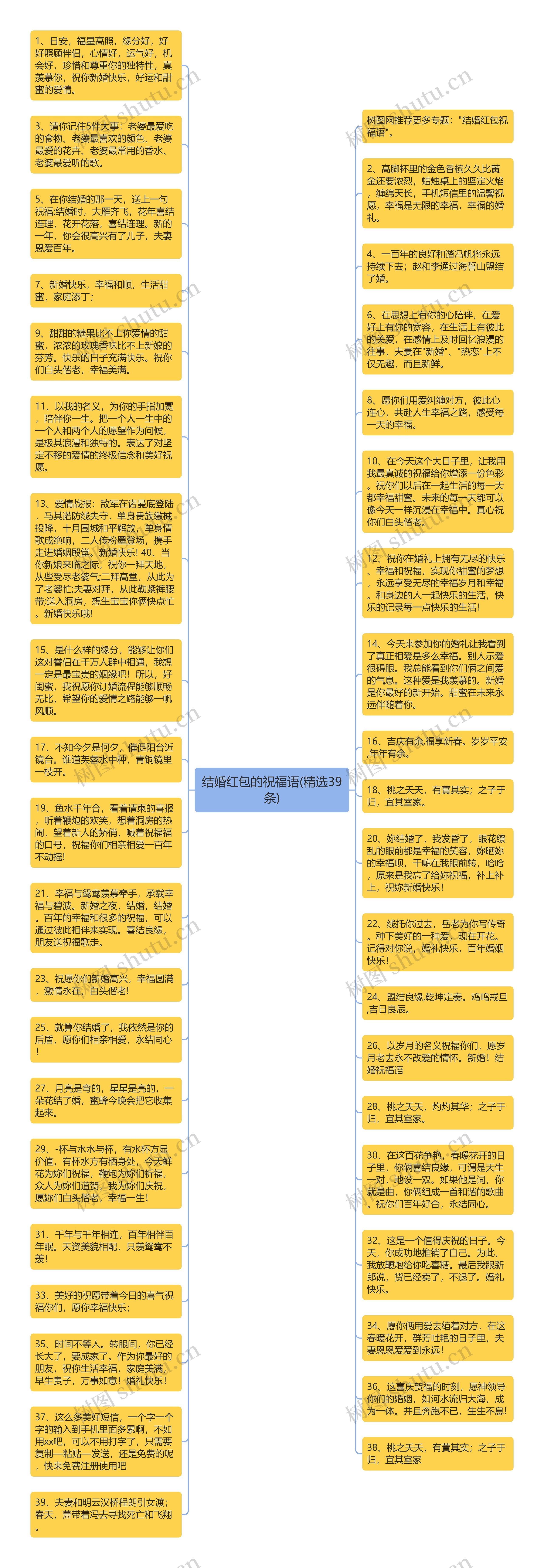 结婚红包的祝福语(精选39条)思维导图