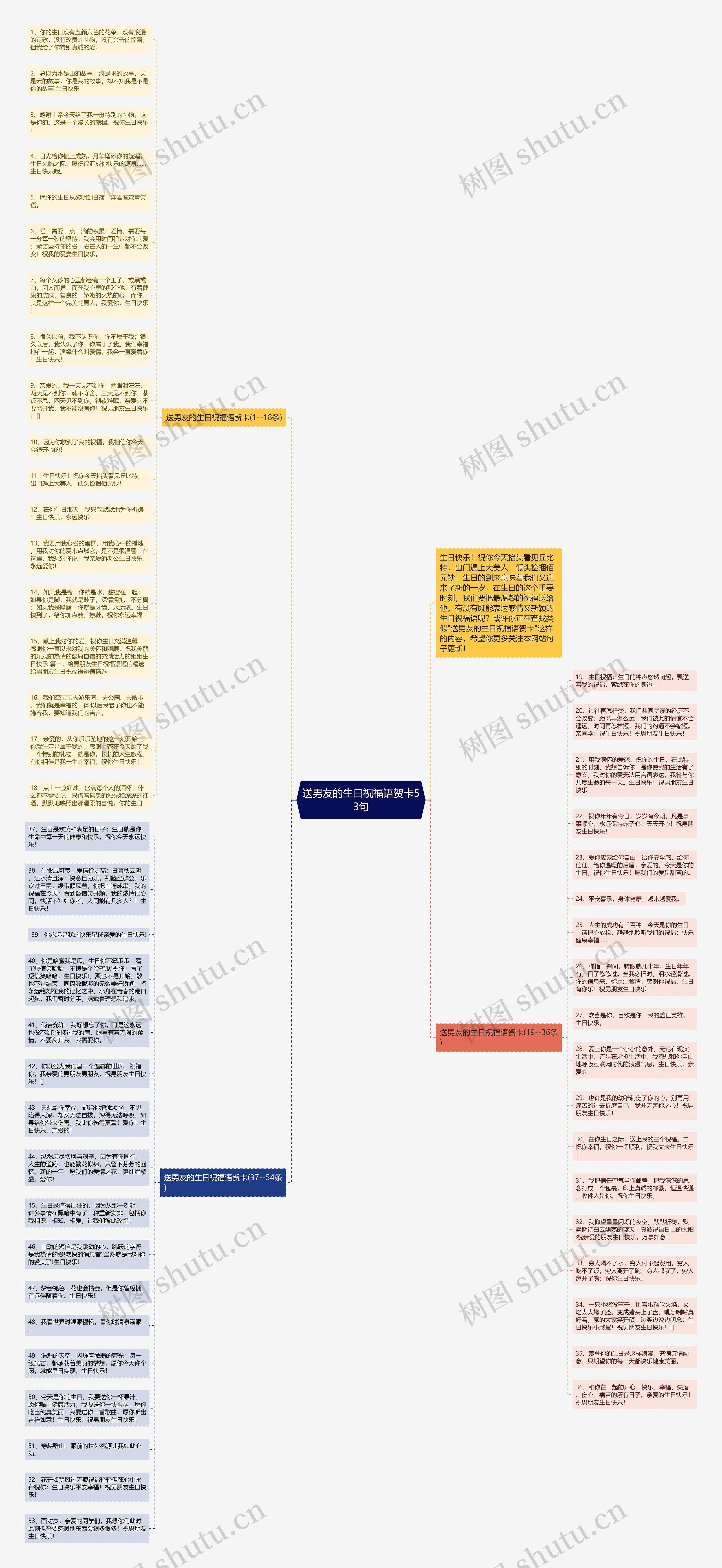 送男友的生日祝福语贺卡53句思维导图