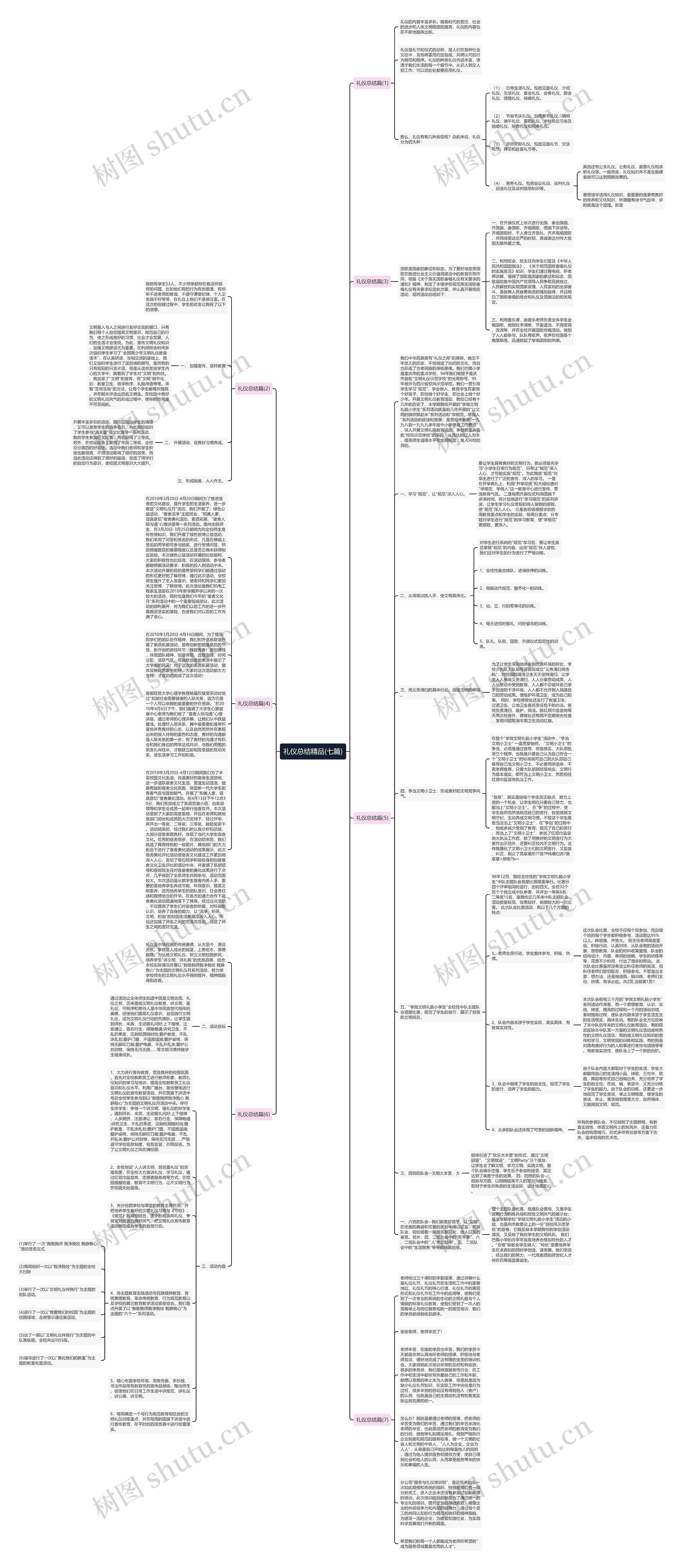 礼仪总结精品(七篇)思维导图