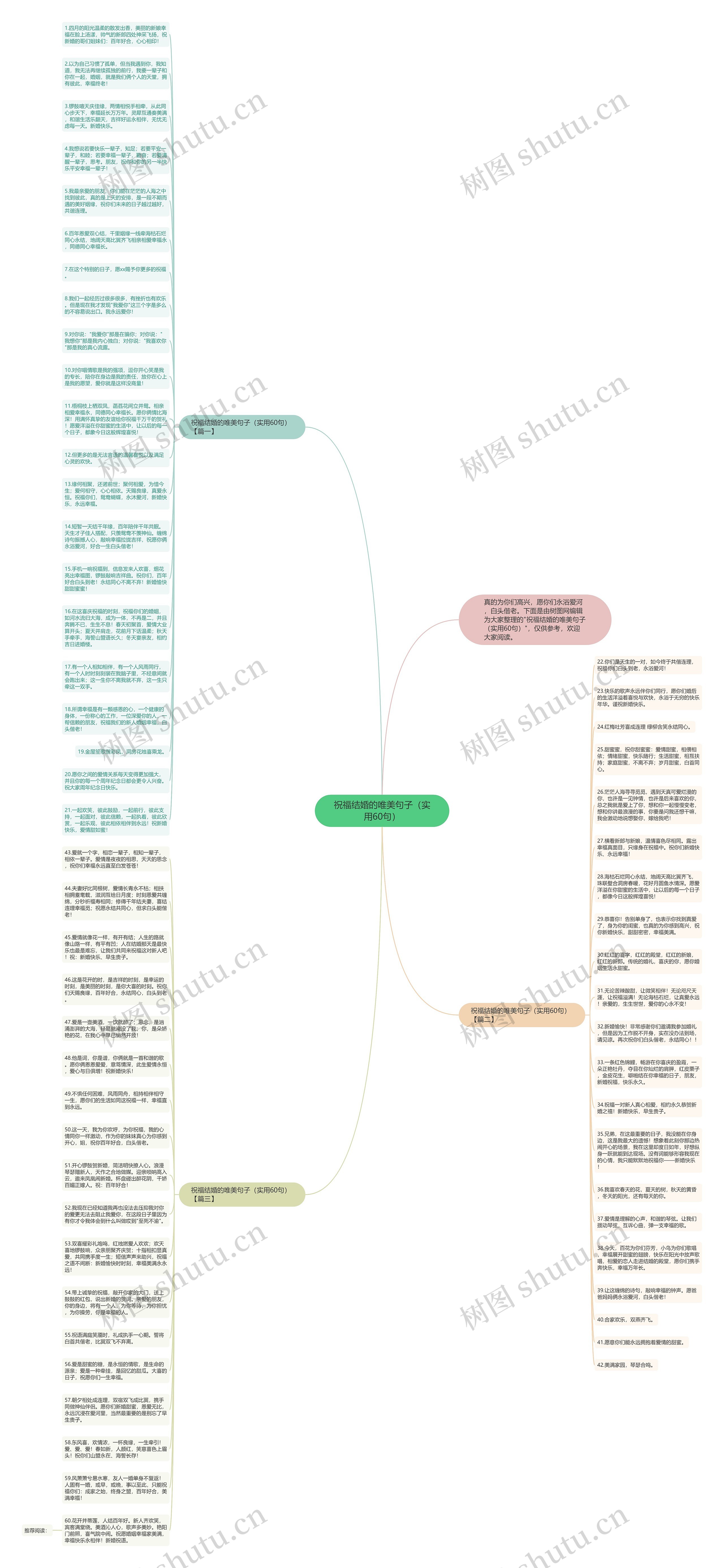 祝福结婚的唯美句子（实用60句）思维导图