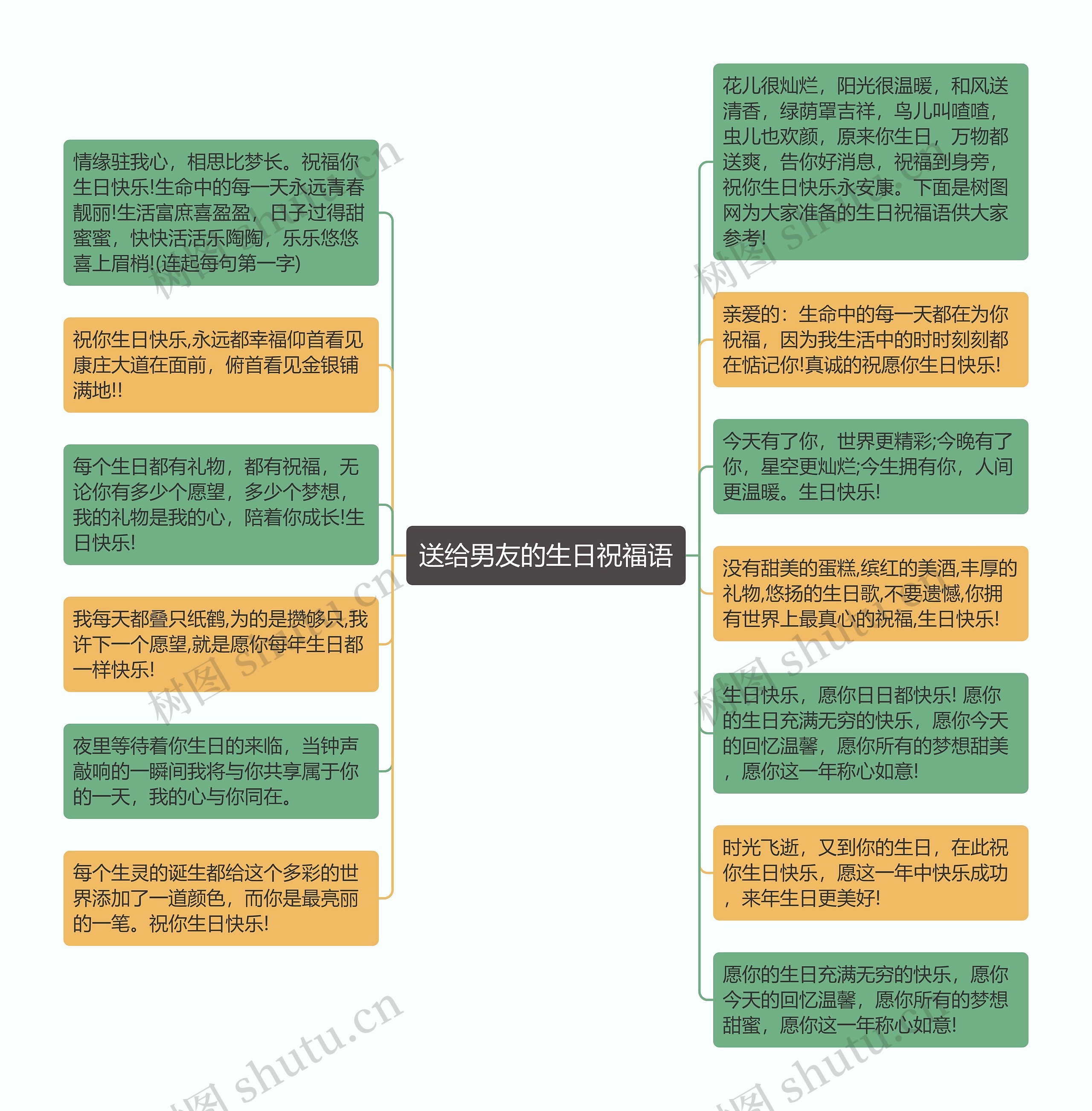 送给男友的生日祝福语思维导图