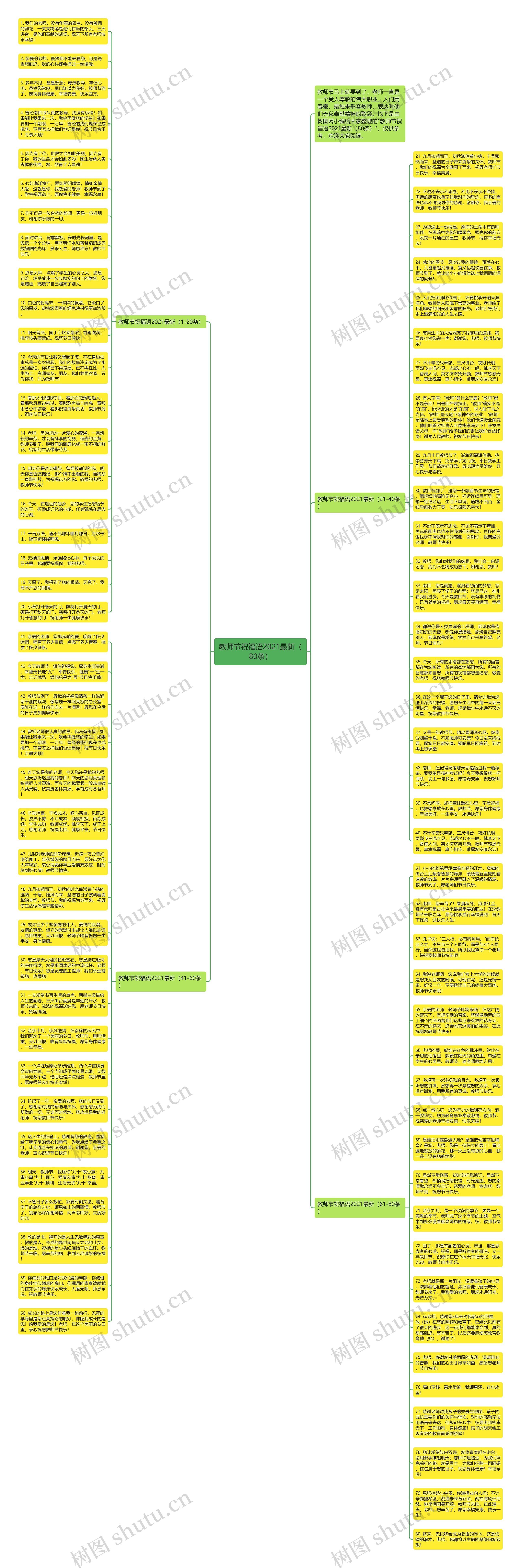 教师节祝福语2021最新（80条）思维导图