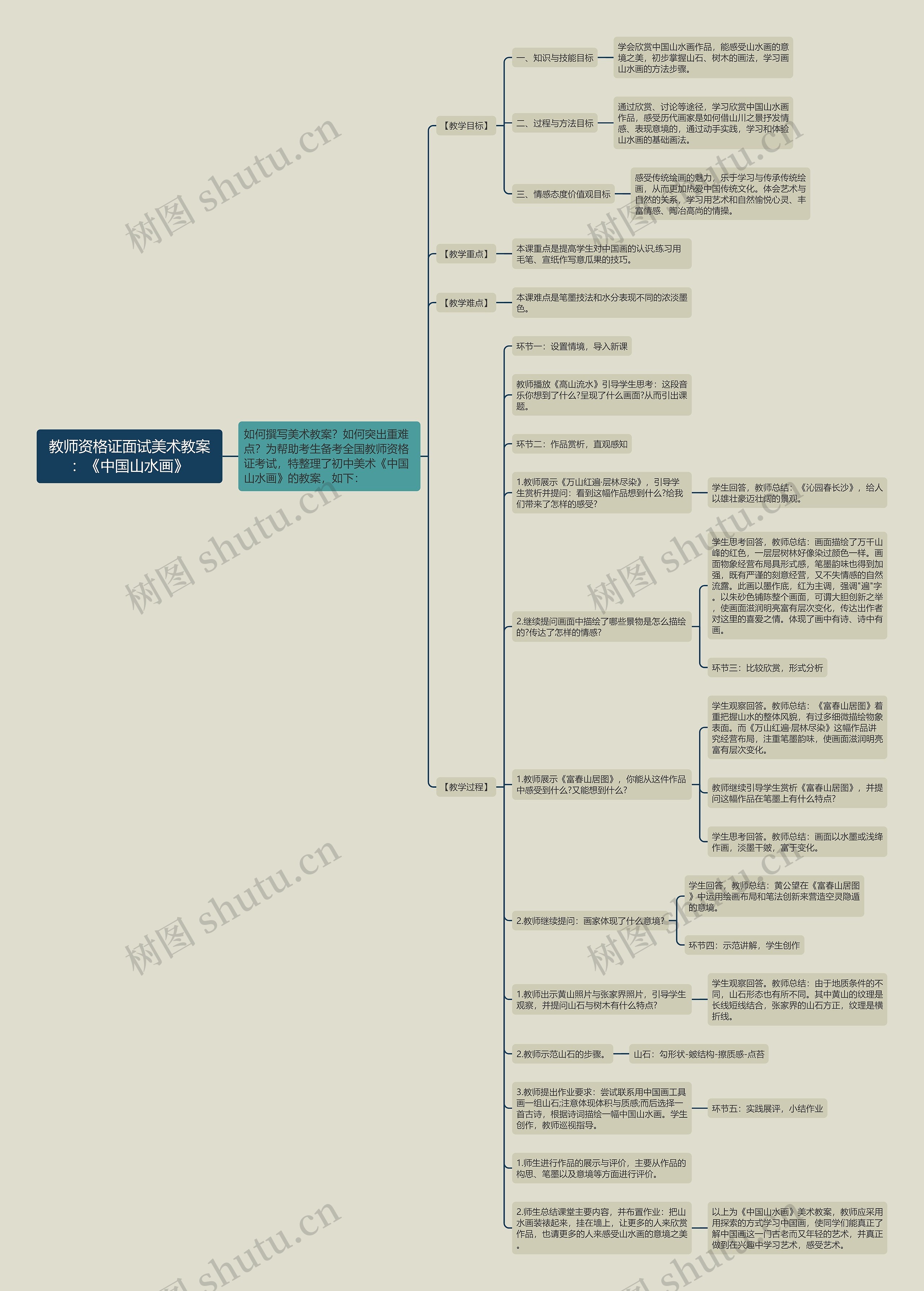 教师资格证面试美术教案：《中国山水画》思维导图