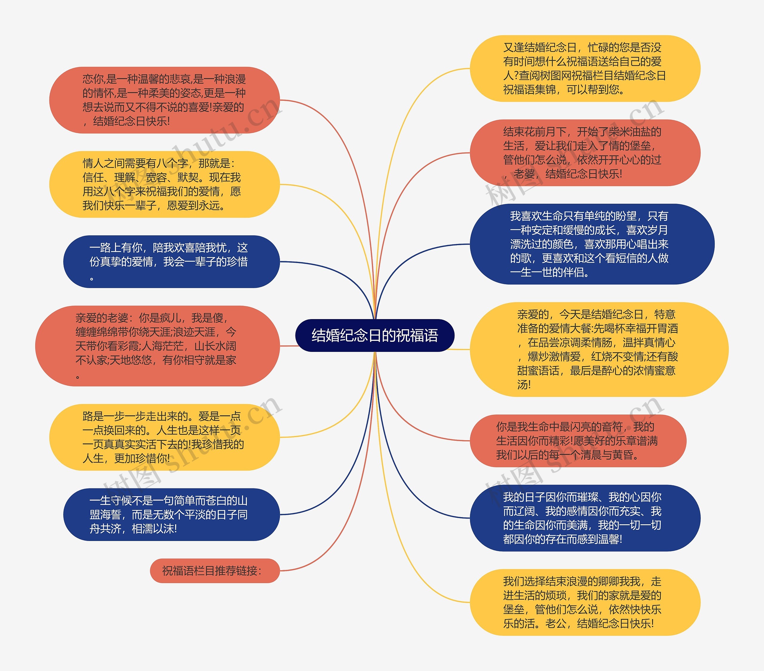 结婚纪念日的祝福语思维导图