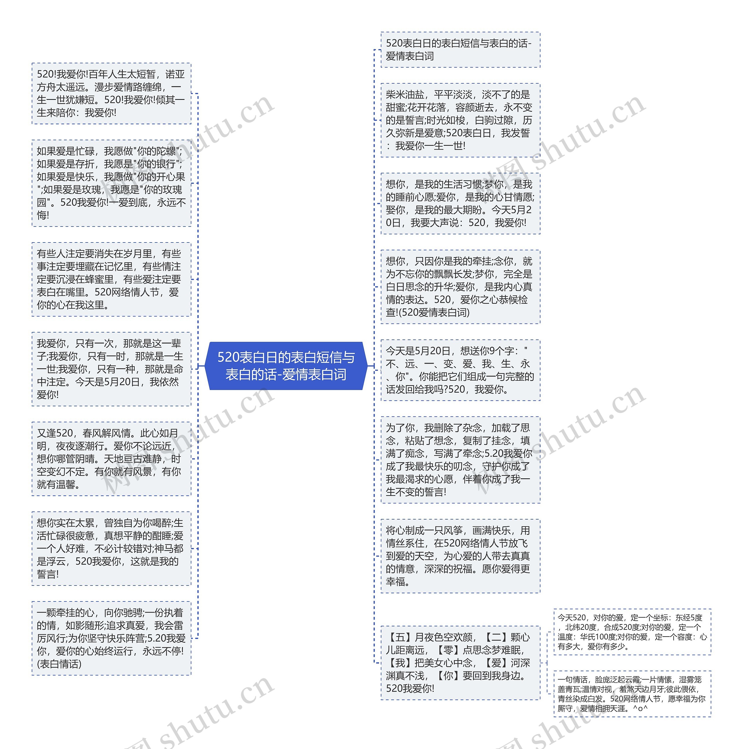 520表白日的表白短信与表白的话-爱情表白词思维导图