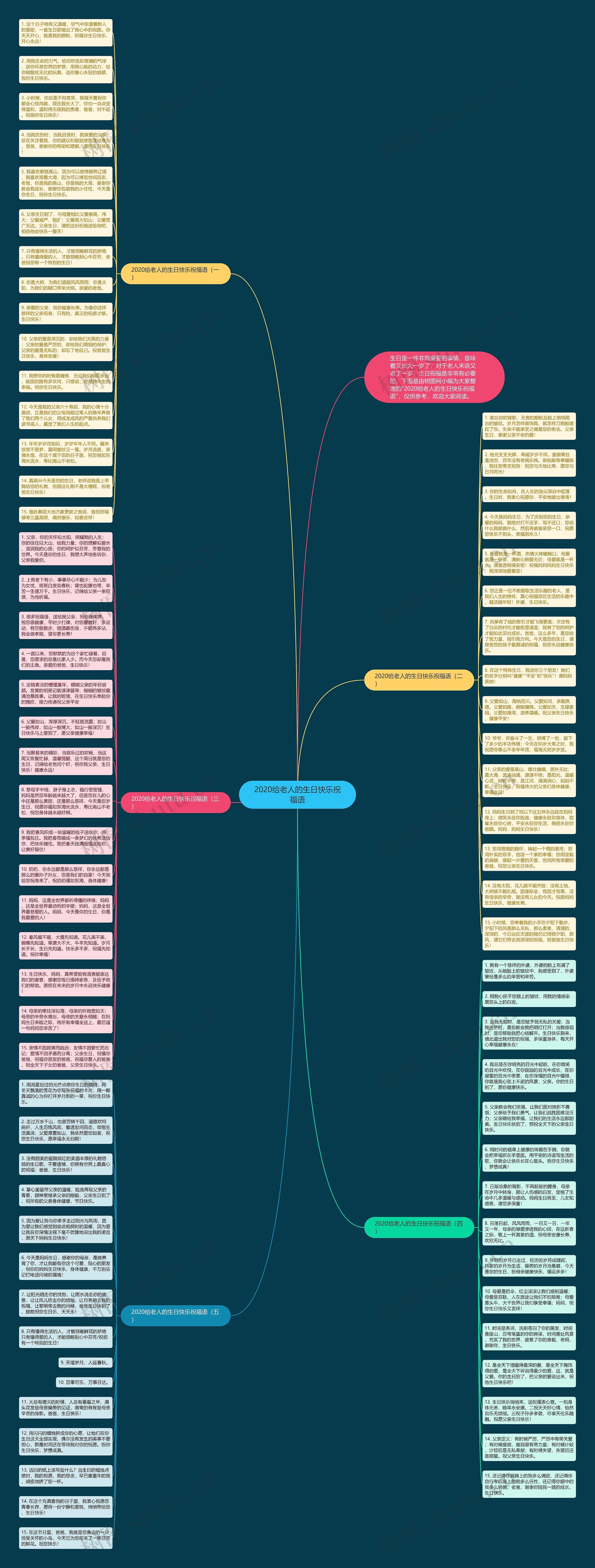 2020给老人的生日快乐祝福语思维导图