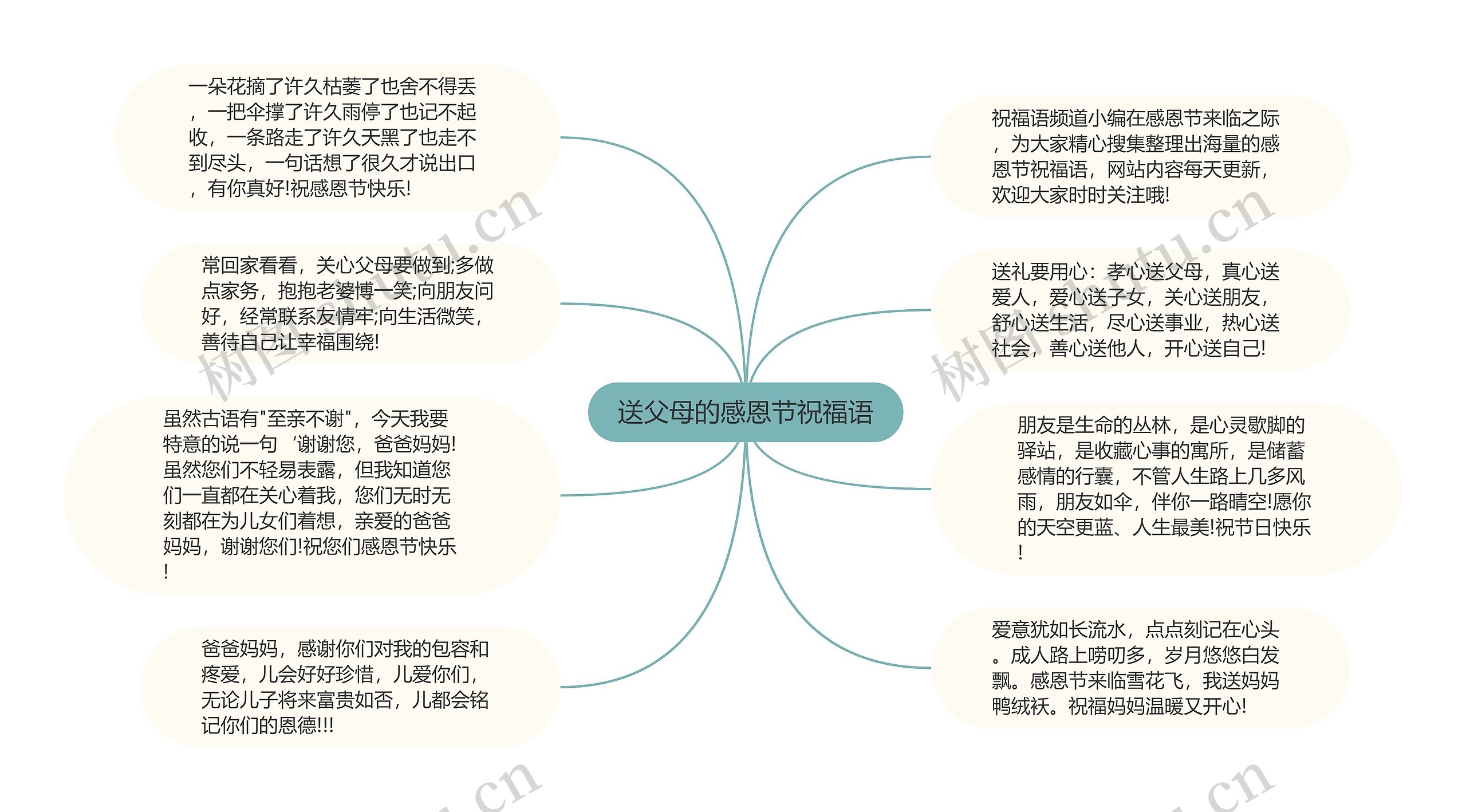 送父母的感恩节祝福语思维导图