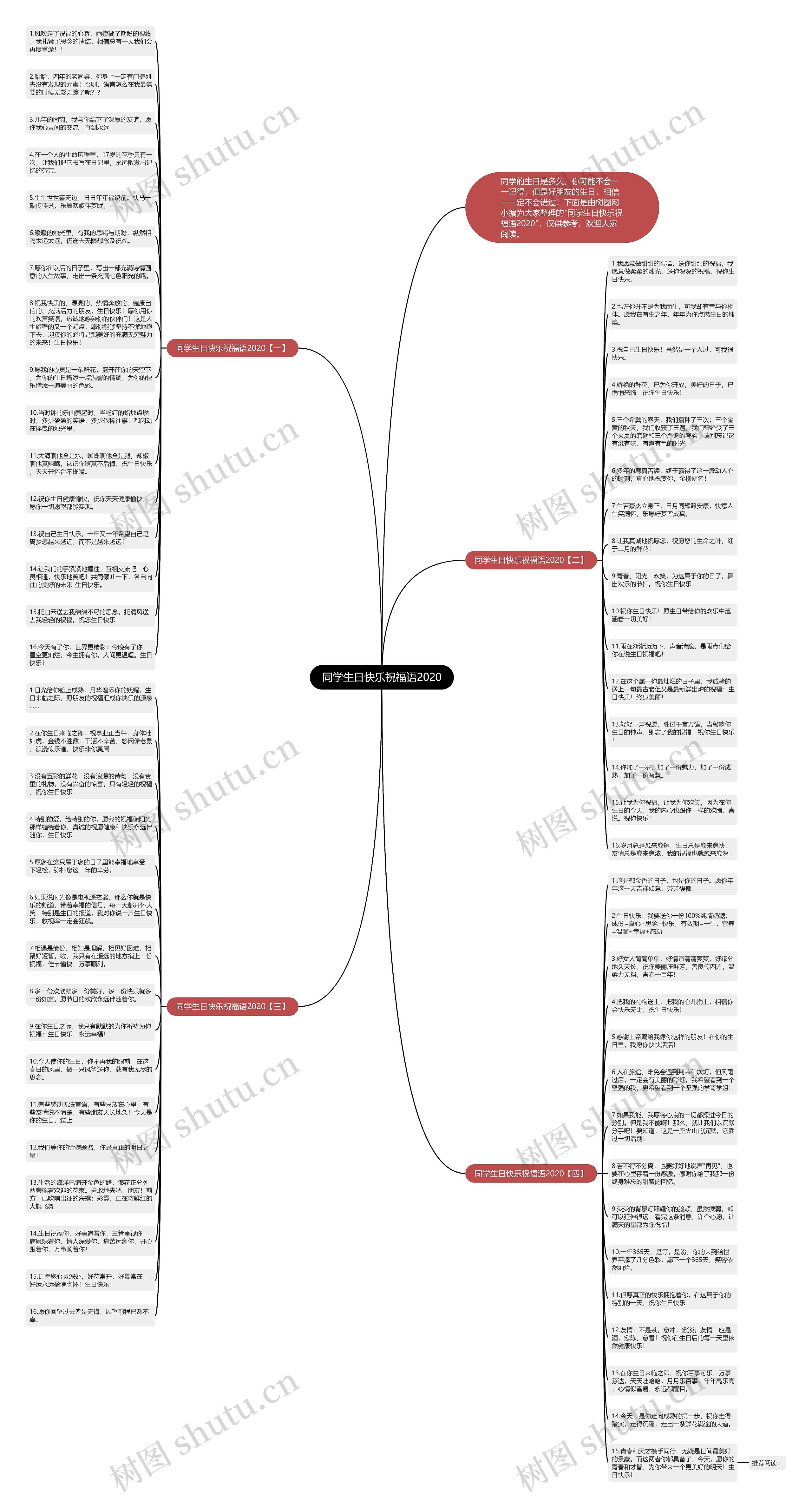 同学生日快乐祝福语2020思维导图