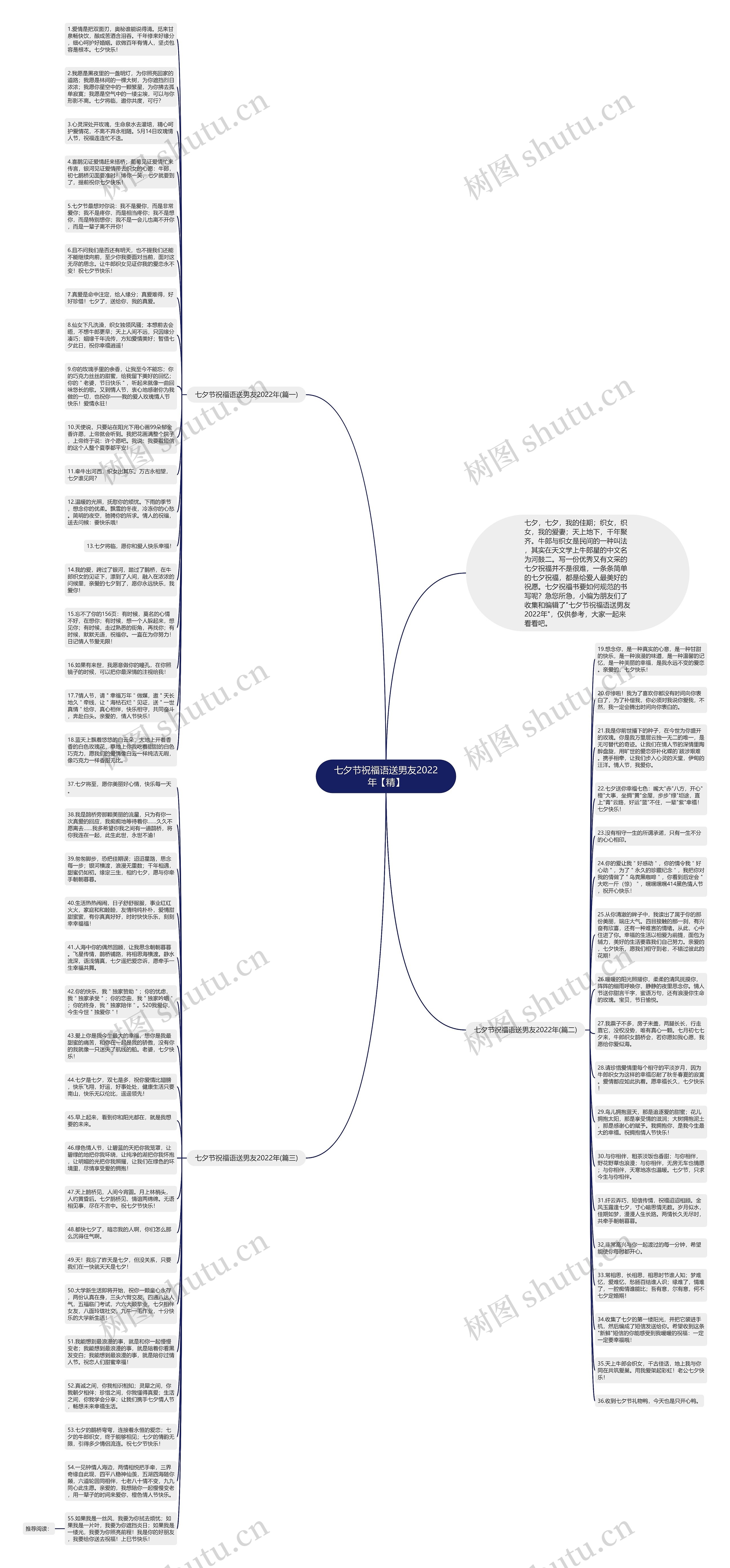七夕节祝福语送男友2022年【精】思维导图