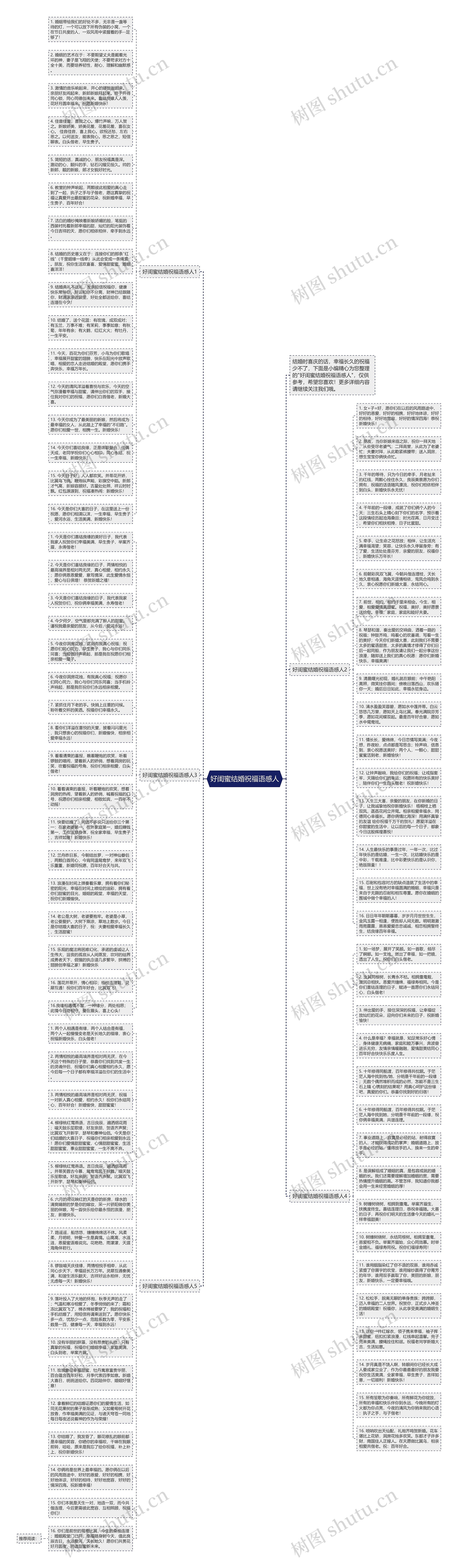 好闺蜜结婚祝福语感人思维导图