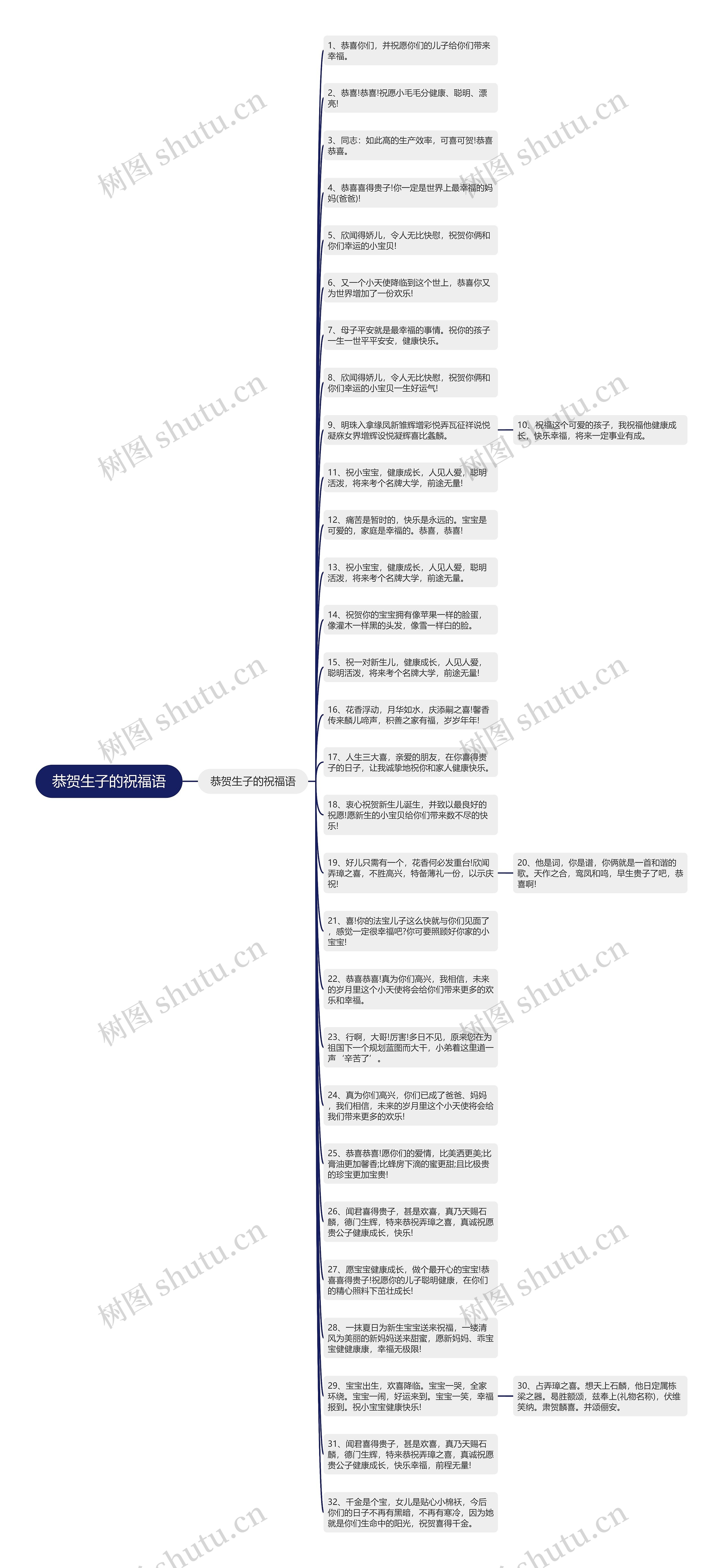 恭贺生子的祝福语思维导图
