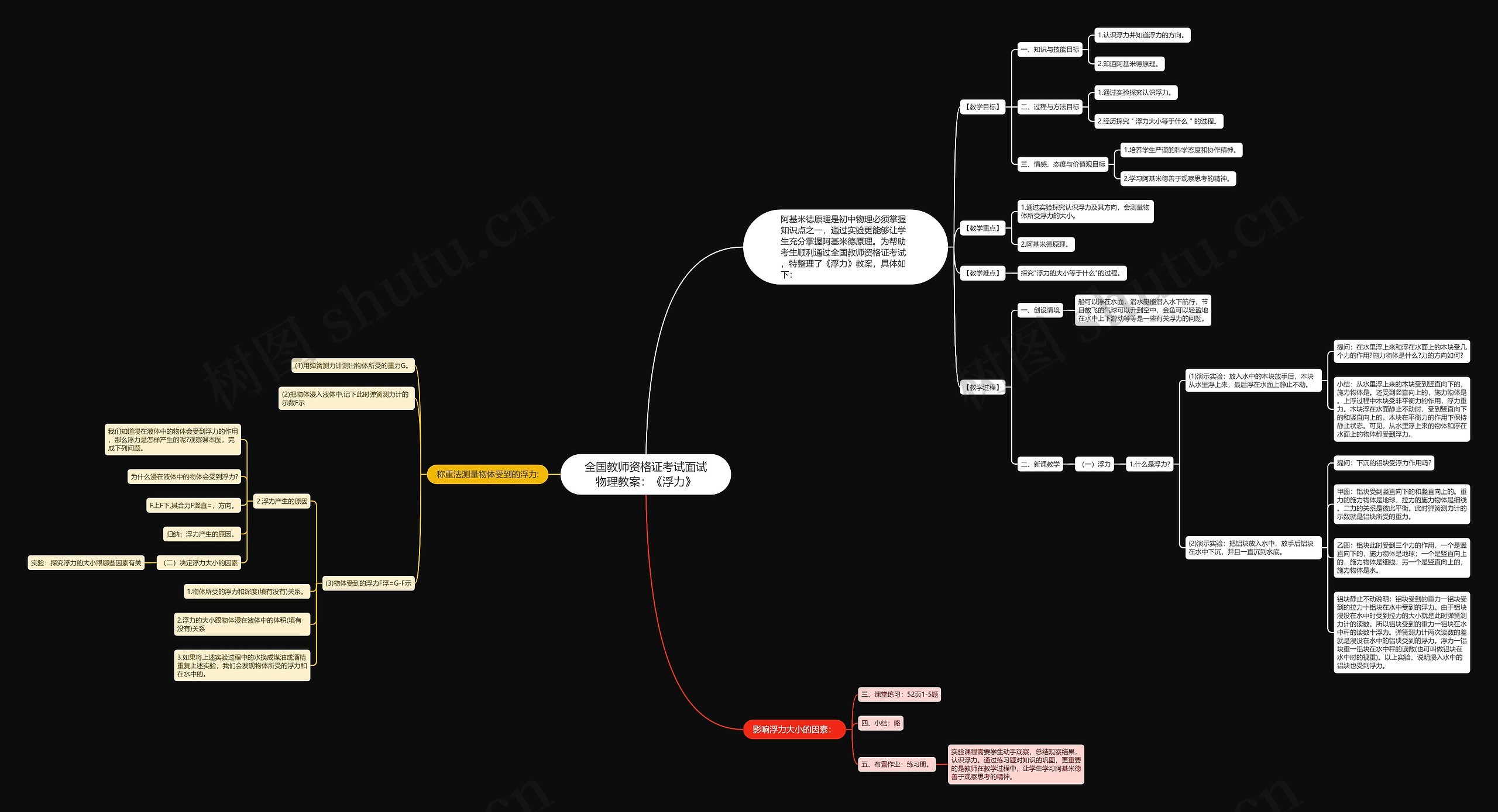 全国教师资格证考试面试物理教案：《浮力》思维导图