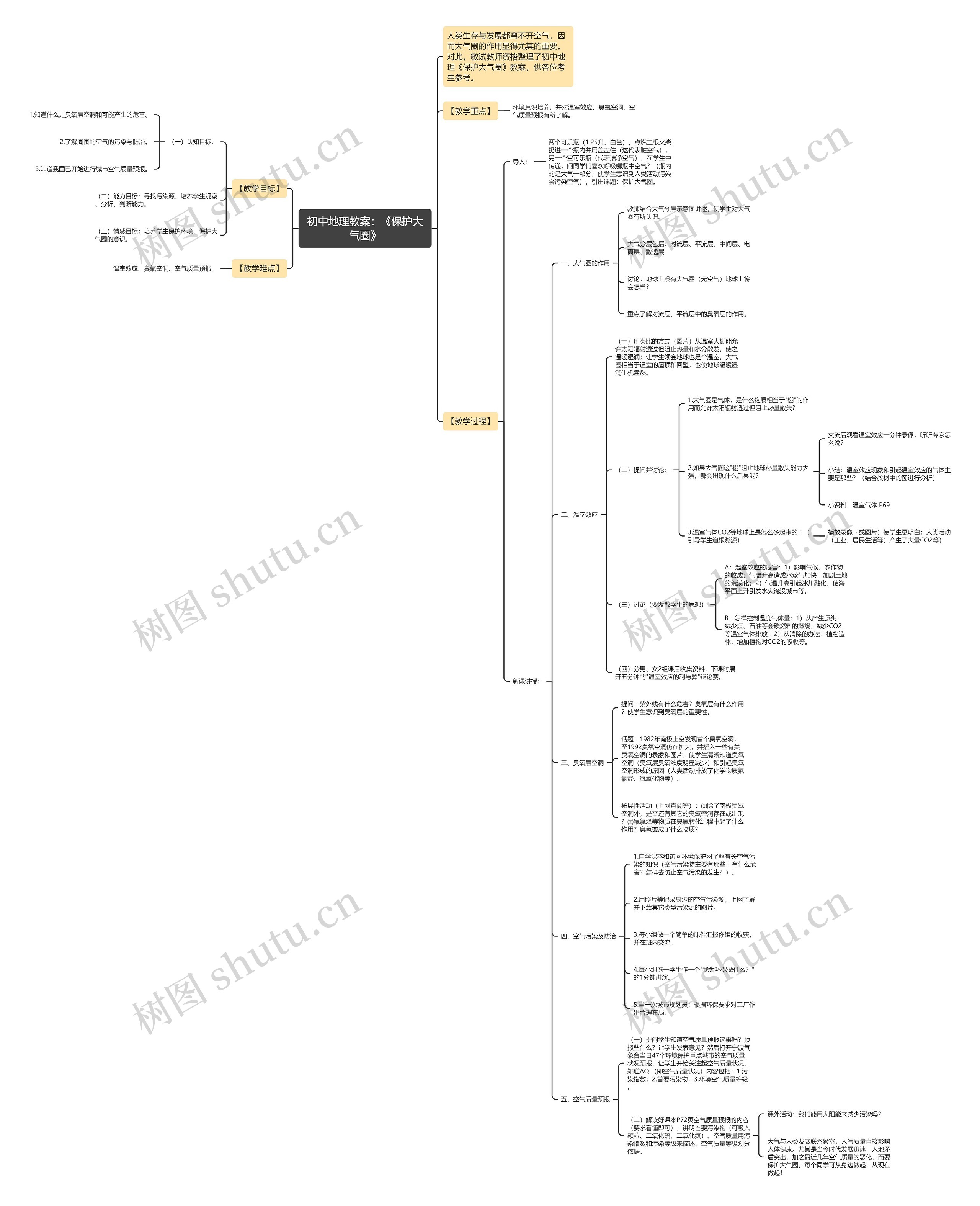 初中地理教案：《保护大气圈》思维导图